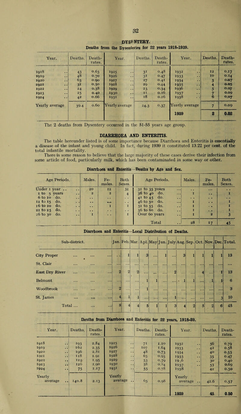 DYSENTERY. Deaths from the Dysenteries for 22 years 1918-1939. Year. Deaths. Death- rates. Year. Deaths. Death- rates . Year. Deaths. Death- rates. 1918 43 0.63 1925 31 0.48 1932 12 0.17 1919 48 0.70 1926 3i 0.47 1933 10 0.14 1920 63 o.go 1927 27 0.41 1934 5 0.07 1921 3i 0.50 1928 29 °-44 1935 4 0.05 1922 24 0.38 1929 23 °-34 1936 5 0.07 1923 25 0.40 1930 n 0.16 T937 7 0.09 1924 42 0.66 1931 18 0.26 1938 6 0.07 Yearly average 39-4 0.60 Yearly average 24-3 °-37 Yearly average 7 0.09 1939 2 0.02 The 2 deaths from Dysentery occurred in the 51-55 years age group. DIARRHOEA AND ENTERITIS. The table hereunder listed is of some importance because Diarrhoea and Enteritis is essentially a disease of the infant and young child. In fact, during 1939 it constituted 13.22 per cent, of the total infantile mortality. There is some reason to believe that the large majority of these cases derive their infection from some article of food, particularly milk, which has been contaminated in some way or other. Diarrhoea and Enteritis—Deaths by Age and Sex. Age Periods. Males. Fe¬ males. Both Sexes. Age Periods. Males. Fe¬ males. Both Sexes. Under 1 year .. 20 12 32 31 to 35 years ... • • 1 to 5 years 2 2 4 36 to 40 do. 1 • • 1 6 to 10 do. . • . • . . 41 to 45 do. . • • • . 11 to 15 do. . . • • . . 46 to 50 do. 1 • • 1 16 to 20 do. . . . . I I 51 to 55 do. 1 - • 1 21 to 25 do. . . . . . . . . 56 to 60 do. 1 • . • 1 26 to 30 do. 1 1 Over 60 years 1 2 3 Total 28 17 45 Diarrhoea and Enteritis—Local Distribution of Deaths. | Sub-district. 1J an. 1 Feb. Mar. Apl. May Jun. July Aug. Sep. Oct. Nov. Dec. Total City Proper • • • 1 1 3 ... 1 ... 3 1 1 1 1 13 St. Clair ... ... ... ... ... ... ... ... ... ... ... ... East Dry River 2 2 2 ... 2 4 1 13 Belmont 1 1 . 1 1 ... 1 1 6 Woodbrook 2 ... 1 ... ... ... ... 3 St. James 4 1 1 ... 1 .... ... ... 3 10 Total ... 8 4 4 5 1 1 3 4 2 5 2 6 45 Deaths from Diarrhoea and Enteritis for 22 years, 1918-39. Year. Deaths. Death- rates. Year. Deaths. Death- rates. Year. Deaths. Death- rates. 1918 *93 2.84 1925 71 1.10 1932 56 0.79 1919 162 2.35 1926 107 1.64 1933 42 0.58 1920 196 2.81 1927 48 o-73 *934 40 0-55 1921 118 1.91 1928 63 0.95 1935 35 0.47 1922 123- i.95 1929 53 0.79 19.6 30 0.40 1923 120 1.90 1930 58 0.84 1937 53 0.69 1924 75 1.17 I93I 55 0.78 1938 42 0.50 Yearly average 140.8 2.13 Yearly average .. 65 0.98 Yearly average .. 42.6 0.57 1939 45 0.50