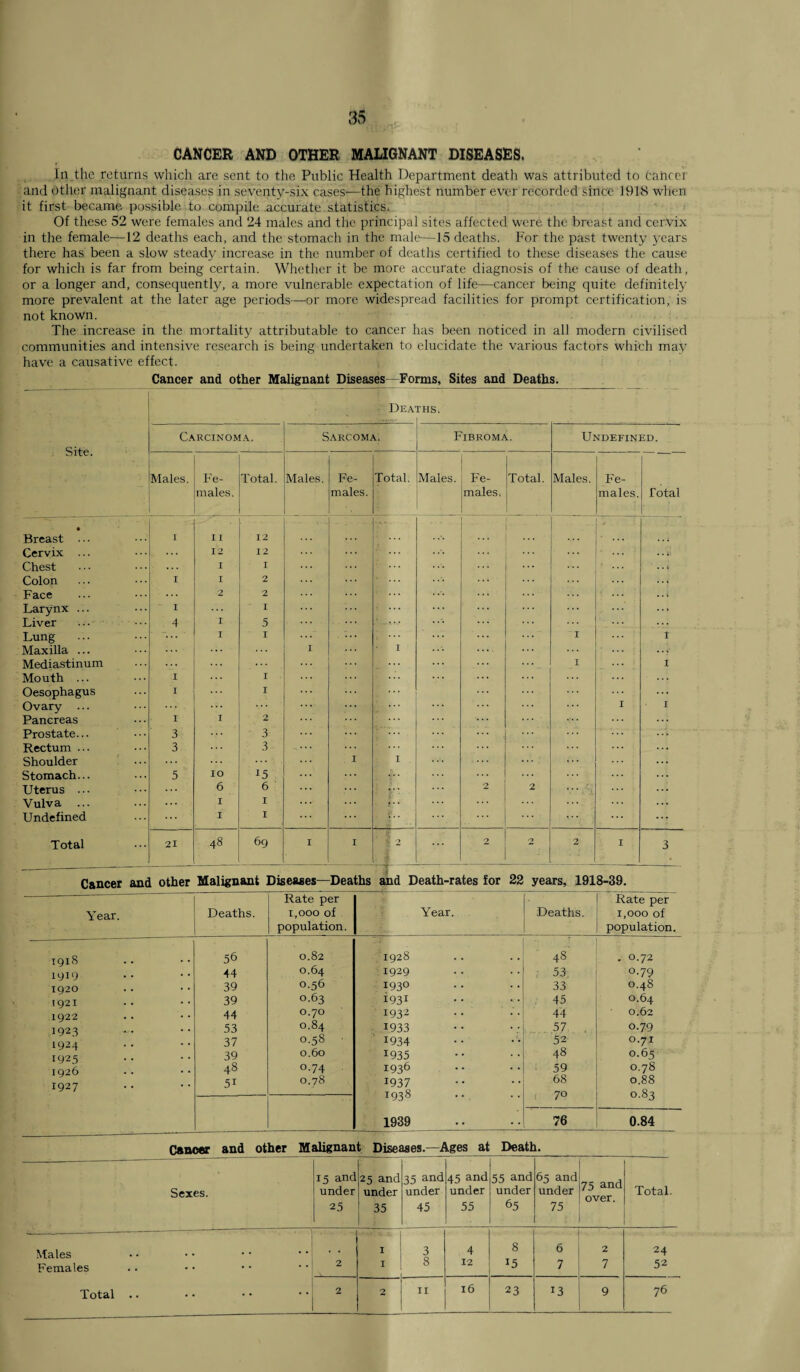 35 CANCER AND OTHER MALIGNANT DISEASES. In .the returns which are sent to the Public Health Department death was attributed to Caheei and other malignant diseases in seventy-six cases—the highest number ever recorded since 1918 when it first became possible to compile accurate statistics, Of these 52 were females and 24 males and the principal sites affected were the. breast and cervix in the female—12 deaths each, and the stomach in the male—15 deaths. For the past twenty years there has been a slow steady increase in the number of deaths certified to these diseases the cause for which is far from being certain. Whether it be more accurate diagnosis of the cause of death, or a longer and, consequently, a more vulnerable expectation of life—cancer being quite definitely more prevalent at the later age periods—or more widespread facilities for prompt certification, is not known. The increase in the mortality attributable to cancer has been noticed in all modern civilised communities and intensive research is being undertaken to elucidate the various factors which may have a causative effect. Cancer and other Malignant Diseases Forms, Sites and Deaths. Dea ms. Carcinoma. Sarcoma. Fibroma. Undefined. u 1LC« I Males. Fe- Total. Males. Fe- Total. Males. Fe- Total. Males. Fe- males. males. males. males. Total ' • Breast ... I I I 12 Cervix ... ... 12 12 . . . Chest I I ... Colon I I 2 Face ... 2 2 ,.i Larynx ... I I ... Liver 4 I 5 Lung ... I I I 1 Maxilla ... r I • . i* Mediastinum I 1 Mouth ... I I Oesophagus I I ... ... Ovary ... ... ... I I Pancreas I I 2 ... ... Prostate... 3 3 ... Rectum ... 3 3 ... Shoulder I I Stomach... 5 IO 15 ... Uterus ... 6 6 ir i *: , 2 2 ... Vulva ... I 1 ... ■ ... Undefined I I ■ f.. ••• Total 21 48 69 I I i 2 2 2 2 I 3 Cancer and other Malignant Diseases—Deaths and Death-rates for 22 years, 1918-39. Year. Deaths. Rate per 1,000 of population. Year. Deaths. Rate per 1,000 of population. 1918 1919 1920 1921 1922 1923 1924 1925 1926 1927 56 44 39 39 44 53 37 39 48 5i 0.82 0.64 0.56 0.63 O.7O O.84 0.58 0.60 0.74 0.78 1928 1929 1930 1931 1932 1933 1934 1935 1936 1937 1938 48 53 33 45 44 57. . 52 48 59 68 . 0.72 0.79 0.48 0.64 0.62 0.79 0.71 0.6s 0.78 0.88 0.83 1939 76 0.84 Cancer and other Malignant Diseases.—Ages at Death. Sexes. 15 and under 25 25 and under 35 35 and under 45 45 and under 55 55 and under 65 65 and under 75 75 and over. Total. Males I 3 4 8 6 2 24 Females 2 I 8 12 15 7 7 52 16