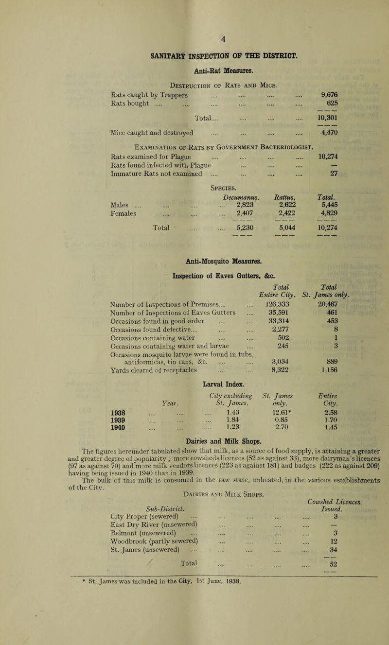 SANITARY INSPECTION OF THE DISTRICT. Anti-Rat Measures. Destruction of Rats and Mice. Rats caught by Trappers .... .... .... .... 9,676 Rats bought .... .... .... .... .... .... 625 Total.... .... 10,301 Mice caught and destroyed 4,470 Examination of Rats by Government Bacteriologist. Rats examined for Plague .... .... 10,274 Rats found infected with Plague .... .... — Immature Rats not examined .... 27 Species. Decumanus. Rattus. Total. Males .... .... 2,823 2,622 5,445 Females .... 2,407 2,422 4,829 Total .... 5,230 5,044 10,274 Anti-Mosquito Measures, Inspection of Eaves Gutters, &c. T otal Total Entire City. St. James only, Number of Inspections of Premises.... 126,333 20,467 Number of Inspections of Eaves Gutters 35,591 461 Occasions found in good order 33,314 453 Occasions found defective.... 2,277 8 Occasions containing water 502 1 Occasions containing water and larvae 245 3 Occasions mosquito larvae were found in tubs, antiformicas, tin cans, &c. 3,034 889 Yards cleared of receptacles 8,322 1,156 Larval Index, City excluding St. James Entire Year. St. James. only. City. 1938 . .. 1.43 12.61* 2.58 1939 . .. 1.84 0.85 1.70 1940 1.23 2.70 1.45 Dairies and Milk Shops. The figures hereunder tabulated show that milk, as a source of food supply, is attaining a greater and greater degree of popularity ; more cowsheds licences (52 as against 33), more dairyman’s licences (97 as against 70) and more milk vendors licences (223 as against 181) and badges (222 as against 209) having being issued in 1940 than in 1939. The bulk of this milk is consumed in the raw state, unheated, in the various establishments of the City. Dairies and Milk Shops. Sub-District. City Proper (sewered) East Dry River (unsewered) Belmont (unsewered) Woodbrook (partly sewered) St. James (unsewered) Cowshed Licences Issued. 3 3 12 34 Total .... .... .... .... 52 * St. James was included in the City, 1st June, 1938.