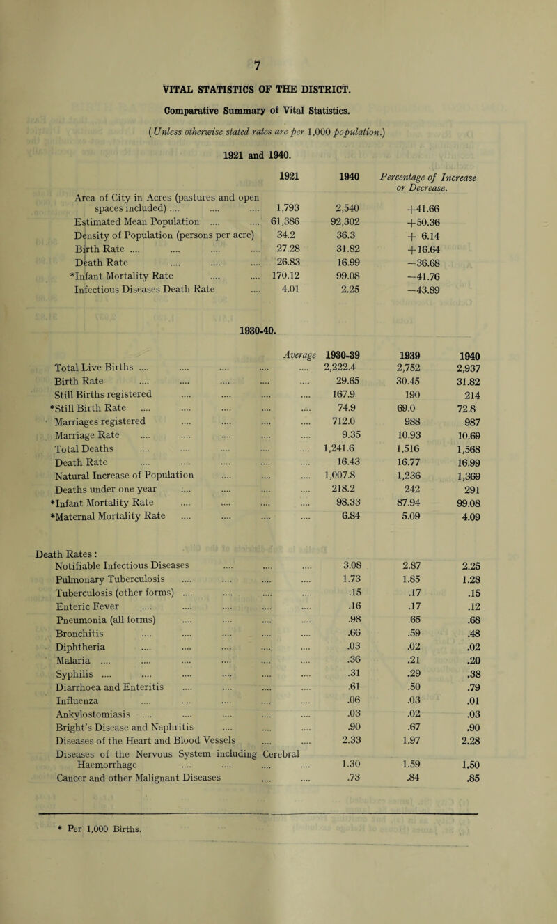 VITAL STATISTICS OF THE DISTRICT. Comparative Summary of Vital Statistics. ( Unless otherwise stated rates are per 1,000 population.) 1921 and 1940. 1921 1940 Percentage of Increase or Decrease. Area of City in Acres (pastures and open spaces included) .... 1,793 2,540 +41.66 Estimated Mean Population .... 61,386 92,302 +50.36 Density of Population (persons per acre) 34.2 36.3 + 6.14 Bilrth Rate .... 27.28 31.82 + 16.64 Death Rate 26.83 16.99 -36.68 *Infant Mortality Rate 170.12 99.08 -41.76 Infectious Diseases Death Rate 4.01 2.25 -43.89 1930-40. Average 1930-39 1939 1940 Total Live Births .... . 2,222.4 2,752 2,937 Birth Rate . 29.65 30.45 31.82 Still Births registered . 167.9 190 214 ♦Still Birth Rate . 74.9 69.0 72.8 Marriages registered . 712.0 988 987 Marriage Rate . 9.35 10.93 10.69 Total Deaths . 1,241.6 1,516 1,568 Death Rate . 16.43 16.77 16.99 Natural Increase of Population . 1,007.8 1,236 1,369 Deaths under one year . 218.2 242 291 *Infant Mortality Rate . 98.33 87.94 99.08 ♦Maternal Mortality Rate . 6.84 5.09 4.09 Death Rates: Notifiable Infectious Diseases 3.08 2.87 2.25 Pulmonary Tuberculosis 1.73 1.85 1.28 Tuberculosis (other forms) .... .15 .17 .15 Enteric Fever .16 .17 .12 Pneumonia (all forms) .98 .65 .68 Bronchitis .66 .59 .48 Diphtheria .03 .02 .02 Malaria .... .36 .21 .20 Syphilis .... .31 .29 .38 Diarrhoea and Enteritis .61 .50 .79 Influenza .06 .03 .01 Ankylostomiasis .03 .02 .03 Bright’s Disease and Nephritis .90 .67 .90 Diseases of the Heart and Blood Vessels 2.33 1.97 2.28 Diseases of the Nervous System including Cerebral Haemorrhage 1.30 1.59 1.50 Cancer and other Malignant Diseases .73 .84 .85 * Per 1,000 Births.