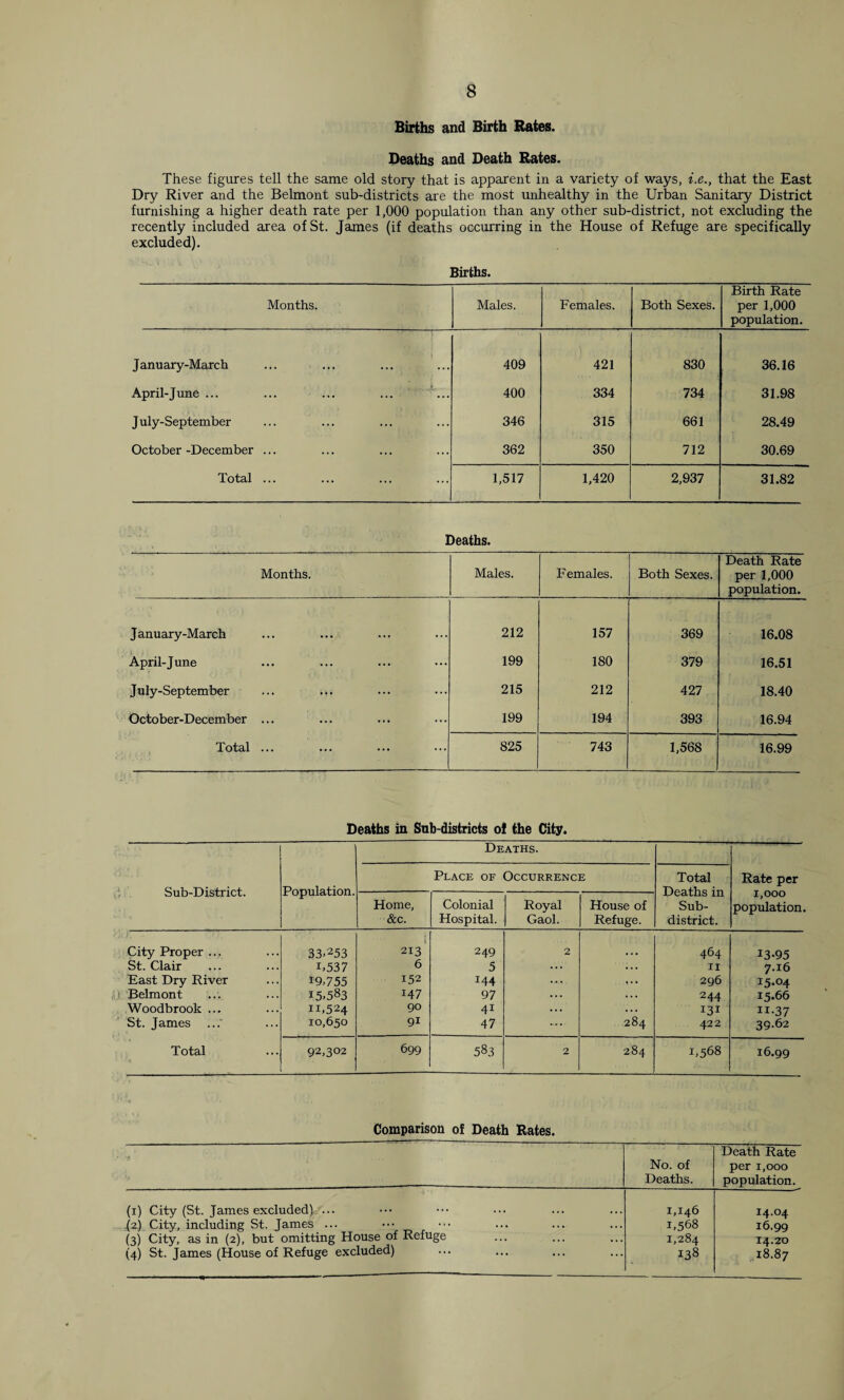 Births and Birth Rates. Deaths and Death Rates. These figures tell the same old story that is apparent in a variety of ways, i.e., that the East Dry River and the Belmont sub-districts are the most unhealthy in the Urban Sanitary District furnishing a higher death rate per 1,000 population than any other sub-district, not excluding the recently included area of St. James (if deaths occurring in the House of Refuge are specifically excluded). Births. Months. Males. Females. Both Sexes. Birth Rate per 1,000 population. January-March 409 421 830 36.16 April-June ... 400 334 734 31.98 July-September 346 315 661 28.49 October -December ... 362 350 712 30.69 Total ... 1,517 1,420 2,937 31.82 Deaths. Months. Males. Females. Both Sexes. Death Rate per 1,000 population. January-March 212 157 369 16.08 April-June 199 180 379 16.51 July-September 215 212 427 18.40 October-December ... 199 194 393 16.94 Total ... 825 743 1,568 16.99 Deaths in Sab-districts o! the City. Sub-District. Population. Deaths. Rate per 1,000 population. Place of Occurrence Total Deaths in Sub¬ district. Home, &c. Colonial Hospital. Royal Gaol. House of Refuge. City Proper ... 33-253 213 249 2 464 13-95 St. Clair 1.537 6 5 ... 11 7.16 East Dry River 19.755 152 144 ... 296 15.04 ,U Belmont I5>583 147 97 ... 244 15.66 Woodbrook ... 11.524 90 4i ... 131 n-37 St. James 10,650 91 47 284 422 39.62 Total 92,302 699 583 2 284 1,568 16.99 Comparison of Death Rates. •3 ’ > ... No. of Deaths. Death Rate per 1,000 population. (1) City (St. James excluded) ... 1,146 14.04 J2) City, including St. James ... 1,568 16.99 (3) City, as in (2), but omitting House of Refuge 1,284 14.20 (4) St. James (House of Refuge excluded) 138 18.87