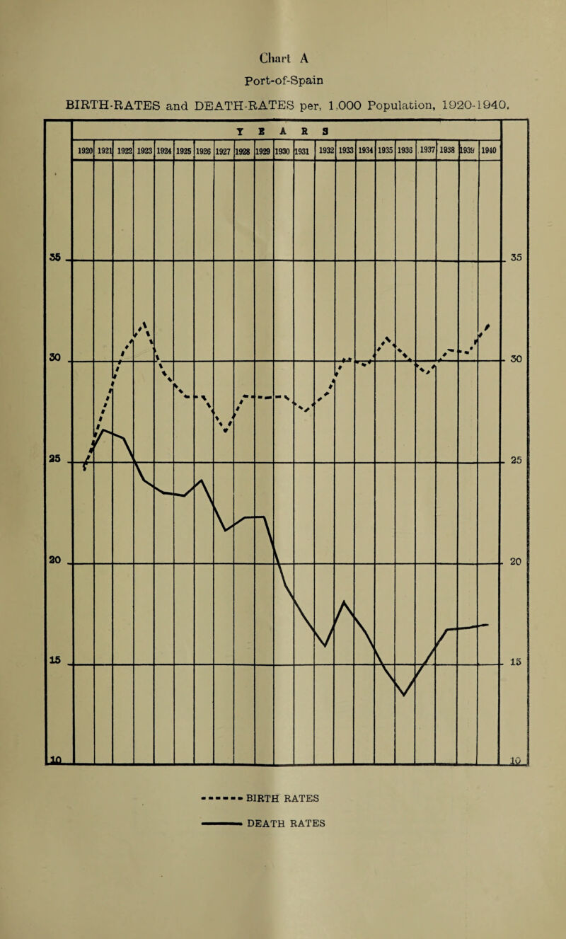 Chart A Port-of-Spain BIRTH-RATES and DEATH-RATES per, 1.000 Population, 1920-1940. birth rates DEATH RATES