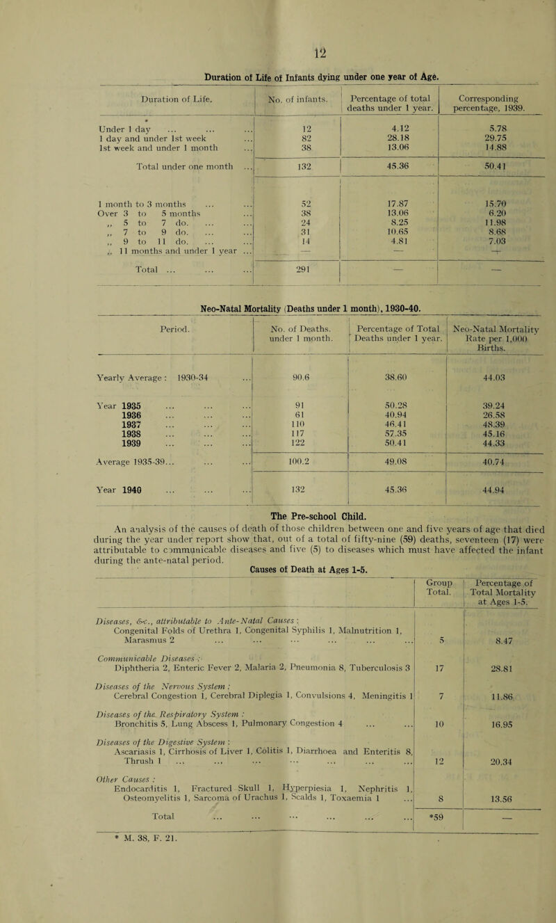 V2 Duration of Life of Infants dying under one year of Age. Duration of Life. No. of infants. Percentage of total Corresponding deaths under 1 year. percentage, 1939. # Under 1 day 12 4.12 5.78 1 day and under 1st week 82 28.18 29.75 1st week and under 1 month 38 13.06 14.88 Total under one month 132 45.36 50.41 1 month to 3 months 52 . 17.87 15.70 Over 3 to 5 months 38 13.06 6.20 ,, 5 to 7 do. 24 8.25 11.98 ,, 7 to 9 do. 31 10.65 8.68 ,, 9 to 11 do. 14 4.81 7.03 ,, 11 months and under 1 year ... :_ — — —V Total ... 291 — — Neo-Natal Mortality (Deaths under 1 month), 1930-40. Period. No. of Deaths, under 1 month. Percentage of Total r Deaths under 1 year. Neo-Natal Mortality Rate per 1,000 Births. Yearly Average : 1930-34 90.6 38.60 44.03 Year 1935 91 50.28 39.24 1936 61 40.94 26.58 1937 110 46.41 48.39 1938 117 57.35 45.16 1939 122 50.41 44.33 Average 1935-39... 100.2 49.08 40.74 Year 1940 132 45.36 44.94 The Pre-school Child. An analysis of the causes of death of those children between one and five years of age that died during the year under report show that, out of a total of fifty-nine (59) deaths, seventeen (17) were attributable to c ommunicable diseases and five (5) to diseases which must have affected the infant during the ante-natal period. Causes of Death at Ages 1-5. Group Total. Percentage of Total Mortality at Ages 1-5. Diseases, &c., attributable to Ante-Natal Causes'. Congenital Folds of Urethra 1, Congenital Syphilis 1, Malnutrition 1, Marasmus 2 5 8.47 Communicable Diseases :■ Diphtheria 2, Enteric Fever 2, Malaria 2, Pneumonia 8, Tuberculosis 3 17 28.81 Diseases of the Nervous System : Cerebral Congestion i. Cerebral Diplegia 1, Convulsions 4, Meningitis 1 7 11.86 Diseases of the Respiratory System •' Bronchitis 5, Lung Abscess 1, Pulmonary Congestion 4 10 16.95 Diseases of the Digestive System : Ascariasis 1, Cirrhosis of Liver 1, Colitis 1, Diarrhoea and Enteritis 8, Thrush 1 12 20.34 Other Causes : Endocarditis 1, Fractured Skull 1, Hyperpiesia 1, Nephritis 1, Osteomyelitis 1, Sarcoma of Urachus 1, Scalds 1, Toxaemia 1 8 13.56 Total *59 —