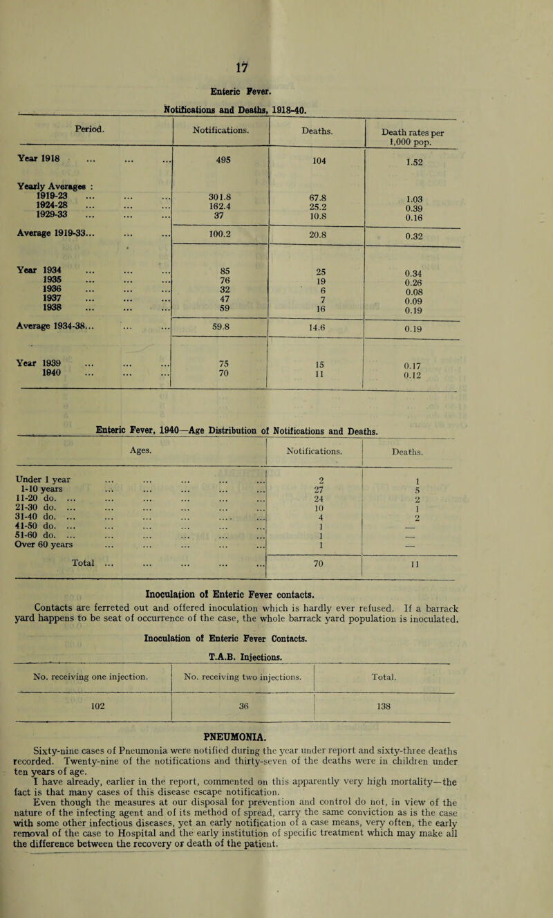 11 Enteric Fever. Notifications and Deaths, 1918-40. Period. Notifications. Deaths. Death rates per 1,000 pop. Year 1918 . 495 104 1.52 Yearly Averages : 1919-23 301.8 67.8 1.03 1924-28 . 162.4 25.2 0.39 1929-33 . 37 10.8 0.16 Average 1919-33... 100.2 20.8 0.32 * Year 1934 85 25 0.34 1935 76 19 0.26 1936 ... . 32 6 0.08 1937 . 47 7 0.09 1938 . 59 16 0.19 Average 1934-38... 59.8 14.6 0.19 Year 1939 75 15 0.17 1940 . 70 11 0.12 Enteric Fever, 1940—Age Distribution of Notifications and Deaths. Ages. Notifications. Deaths. Under 1 year 2 1 1-10 years 27 5 11-20 do. ... 24 2 21-30 do. ... 10 1 31-40 do. ... ... ... ... . 4 2 41-50 do. ... 1 51-60 do. ... 1 _ Over 60 years 1 — Total ... 70 11 Inoculation of Enteric Fever contacts. Contacts are ferreted out and offered inoculation which is hardly ever refused. If a barrack yard happens to be seat of occurrence of the case, the whole barrack yard population is inoculated. Inoculation of Enteric Fever Contacts. T.A.B. Injections. No. receiving one injection. No. receiving two injections. Total. 102 36 138 PNEUMONIA. Sixty-nine cases of Pneumonia were notified during the year under report and sixty-three deaths recorded. Twenty-nine of the notifications and thirty-seven of the deaths were in children under ten years of age. I have already, earlier in the report, commented on this apparently very high mortality—the fact is that many cases of this disease escape notification. Even though the measures at our disposal for prevention and control do not, in view of the nature of the infecting agent and of its method of spread, carry the same conviction as is the case with some other infectious diseases, yet an early notification of a case means, very often, the early removal of the case to Hospital and the early institution of specific treatment which may make all the difference between the recovery or death of the patient.