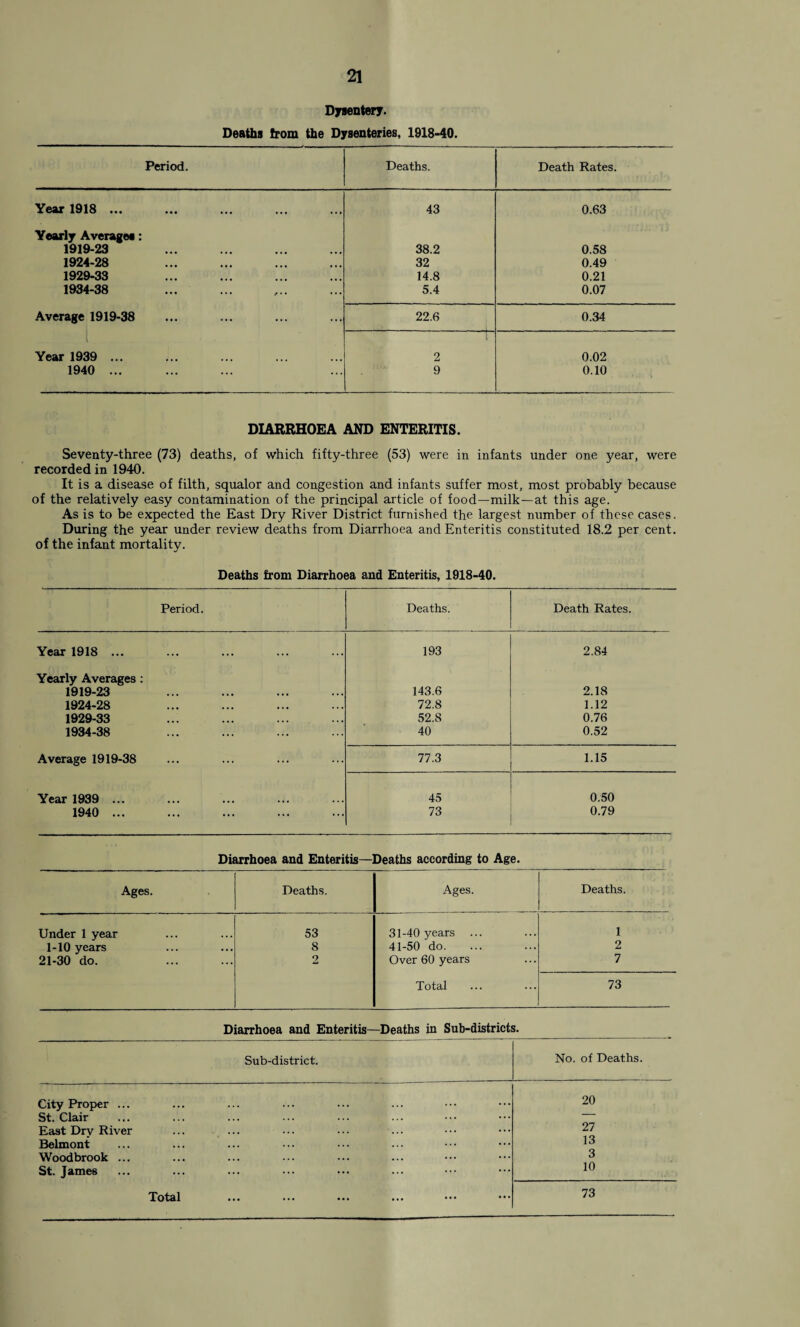 Dysentery. Deaths from the Dysenteries, 1918-40. Period. Deaths. Death Rates. Year 1918. ... . 43 0.63 Yearly Average*: 1919-23 38.2 0.58 1924-28 32 0.49 1929-33 14.8 0.21 1934-38 ... . 5.4 0.07 Average 1919-38 22.6 0.34 Year 1939 ... 2 0.02 1940 ... 9 0.10 DIARRHOEA AND ENTERITIS. Seventy-three (73) deaths, of which fifty-three (53) were in infants under one year, were recorded in 1940. It is a disease of filth, squalor and congestion and infants suffer most, most probably because of the relatively easy contamination of the principal article of food—milk —at this age. As is to be expected the East Dry River District furnished the largest number of these cases. During the year under review deaths from Diarrhoea and Enteritis constituted 18.2 per cent, of the infant mortality. Deaths from Diarrhoea and Enteritis, 1918-40. Period. Deaths. Death Rates. Year 1918 ... 193 2.84 Yearly Averages : 1919-23 143.6 2.18 1924-28 72.8 1.12 1929-33 52.8 0.76 1934-38 40 0.52 Average 1919-38 77.3 1.15 Year 1939 ... 45 0.50 1940 ... 73 0.79 Diarrhoea and Enteritis—Deaths according to Age. Ages. Deaths. Ages. Deaths. Under 1 year 53 31-40 years ... 1 1-10 years 8 41-50 do. 2 21-30 do. 2 Over 60 years ... 7 Total 73 Diarrhoea and Enteritis—Deaths in Sub-districts. Sub-district. No. of Deaths. City Proper ... 20 St. Clair — East Drv River 27 Belmont 13 Woodbrook ... 3 St. James 10 73