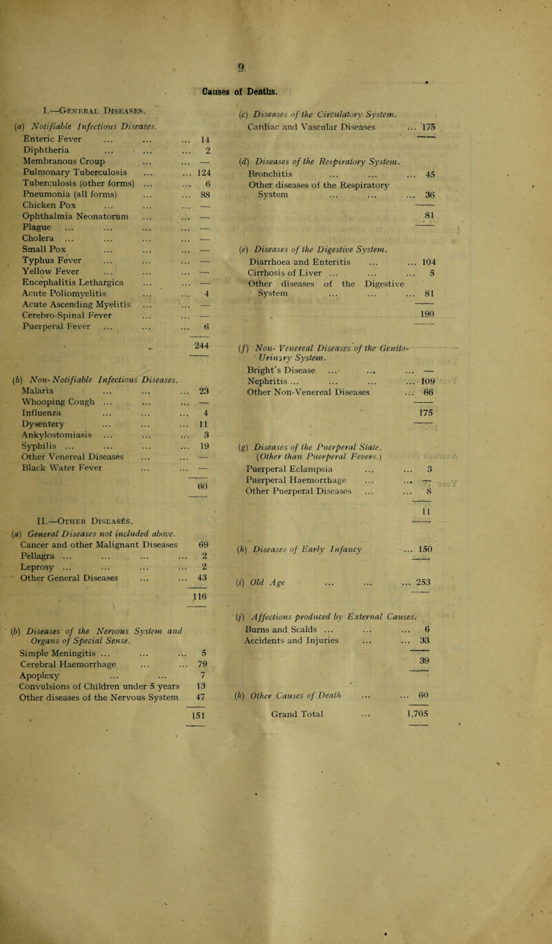q Causes of Deaths. I.—General Diseases. (a) Notifiable Infectious Diseases. Enteric Fever 14 Diphtheria ... ... 2 Membranous Croup — Pulmonary Tuberculosis 124 Tuberculosis (other forms) ... 6 Pneumonia (all forms) 88 Chicken Pox — Ophthalmia Neonatorum — Plague — Cholera ... — Small Pox — Typhus Fever — Yellow Fever — Encephalitis Lethargica — Acute Poliomyelitis 4 Acute Ascending Myelitis — Cerebro-Spinal Fever — Puerperal Fever ... 6 - 244 (b) Non-Notifiable Infectious Diseases. Malaria 23 Whooping Cough ... — Influenza 4 Dysentery 11 Ankylostomiasis 3 Syphilis ... 19 Other Venereal Diseases — Black Water Fever — 60 II.—Other Diseases. (a) General Diseases not included above. Cancer and other Malignant Diseases 69 Pellagra ... 2 Leprosy ... 2 Other General Diseases 43 116 (b) Diseases of the Nervous System and Organs of Special Sense. Simple Meningitis ... 5 Cerebral Haemorrhage 79 Apoplexy 7 Convulsions of Children under 5 years 13 Other diseases of the Nervous System 47 151 (c) Diseases of the Circulatory System. Cardiac and Vascular Diseases . 175 (d) Diseases of the Respiratory System. Bronchitis Other diseases of the Respiratory . 45 System . 36 81 (e) Diseases of the Digestive System. Diarrhoea and Enteritis . 104 Cirrhosis of Liver ... Other diseases of the Digestive . 5 System . 81 1 (/) Non- Venereal Diseases of the Genito- 190 Urinsry System. Bright’s Disease Nephritis ... .109 Other Non-Venereal Diseases . 66 175 (g) Diseases of the Puerperal Stale. (Other than Puerperal Fevers.) Puerperal Eclampsia ... ... 3 Puerperal Haemorrhage ... ... — Other Puerperal Diseases ... ... 8 11 (h) Diseases of Early Infancy ... 150 (i) Old Age ... ... ... 253 (j) Affections produced by External Causes. Burns and Scalds ... ... ... 6 Accidents and Injuries ... ... 33 39 (k) Other Causes of Death ... ... 60 1,705 Grand Total