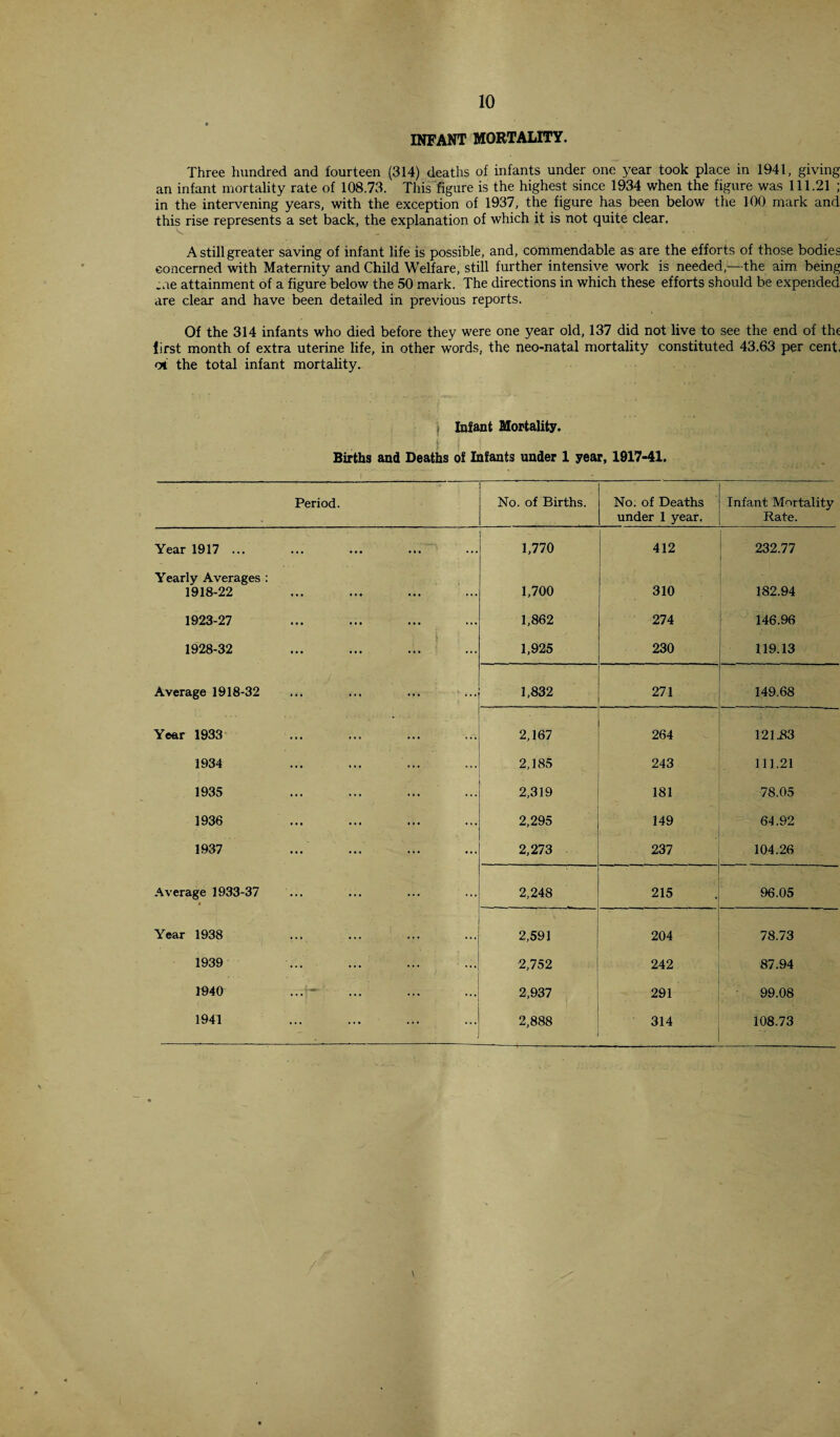 INFANT MORTALITY. Three hundred and fourteen (314) deaths of infants under one year took place in 1941, giving an infant mortality rate of 108.73. This figure is the highest since 1934 when the figure was 111.21 ; in the intervening years, with the exception of 1937, the figure has been below the 100 mark and this rise represents a set back, the explanation of which it is not quite clear. A still greater saving of infant life is possible, and, commendable as are the efforts of those bodies concerned with Maternity and Child Welfare, still further intensive work is needed,—the aim being .ue attainment of a figure below the 50 mark. The directions in which these efforts should be expended are clear and have been detailed in previous reports. Of the 314 infants who died before they were one year old, 137 did not live to see the end of the iirst month of extra uterine life, in other words, the neo-natal mortality constituted 43.63 per cent, ot the total infant mortality. Infant Mortality. | ; Births and Deaths of Infants under 1 year, 1917-41. Period. No. of Births. No. of Deaths under 1 year. Infant Mortality Rate. Year 1917 ... ... ... 1,770 412 232.77 Yearly Averages : 1918-22 ... . . • 1,700 310 182.94 1923-27 ... 1,862 274 146.96 1928-32 ... 1,925 230 119.13 Average 1918-32 ' ' • « . ... ... 1,832 271 149.68 Year 1933 ' 2,167 264 121-83 1934 2,185 243 111.21 1935 2,319 181 78.05 1936 2,295 149 64.92 1937 2,273 237 104.26 Average 1933-37 2,248 215 96.05 Year 1938 2,591 204 78.73 1939 2,752 242 87.94 1940 2,937 291 99.08 1941 ... ... 2,888 , 314 108.73 \