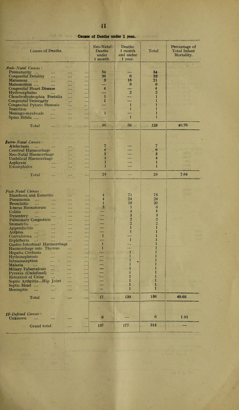 Cauies of Deaths under 1 year. Causes of Deaths. Neo-Natal: Deaths under 1 month. Deaths 1 month and under 1 year. Total Percentage of Total Infant Mortality. Ante-Natal Causes: Prematurity ... 54 54 . ^ Congenital Debility 26 6 32 Marasmus 3 18 21 Malnutrition ... — 9 9 Congenital Heart Disease 4 — 4 Hydrocephalus — 2 2 Chondrodystrophia Foetalis 1 *— 1 Congenital Deformity ... 1 — 1 Congenital Pyloric Stenosis — 1 1 Inanition -* 1 1 Meningo-myelocele 1 — 1 Spina Bifida ... — 1 1 Total 90 38 128 40.76 Intra- Natal Causes : Atelectasis 7 — 7 Cerebral Haemorrhage 6 — 6 Neo-Natal Haemorrhage 5 — 5 Umbilical Haemorrhage 4 — 4 Asphyxia 1 — 1 Exomphalos 1 — 1 Total 24 — 24 7.64 Post-Natal Causes : Diarrhoea and Enteritis 4 71 75 Pneumonia 4 24 28 Bronchitis 1 19 20 Icterus Neonatorum 5 1 6 Colitis — 4 4 Dysentery — 3 3 Pulmonary Congestion — 2 2 Stomatitis —■ 2 2 Appendicitis — i 1 Asthma — i 1 Convulsions ... i — 1 Diphtheria — i 1 Gastro-Intestinal Haemorrhage i 1 Haemorrhage into Thymus i — 1 Hepatic Cirrhosis — i 1 Hydronephrosis — i 1 Intussusception ... • — i . 1 Malaria — i 1 Miliary Tuberculosis — i 1 Pyrexia (Undefined) ... — i 1 Retention of Urine -— i 1 Septic Arthritis—Hip Joint _— i 1 Septic Head ... — i 1 1 Meningitis ... ... — i Total 17 139 156 49.68 Ill-Defined Causes : Unknown 6 6 1.91 Grand total 137 177 314 —■ f