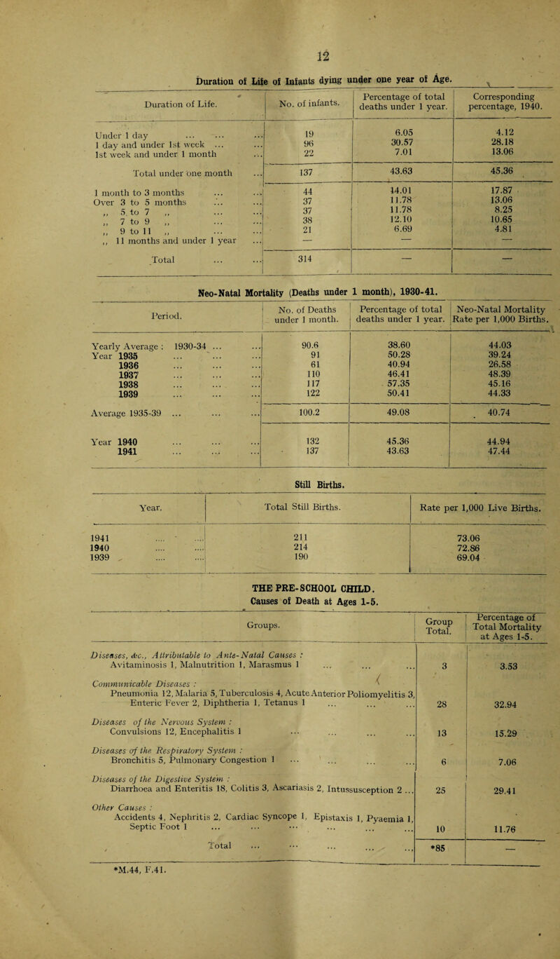 Duration of Life of Infants dying under one year of Age. Duration of Life. I No. of infants. Percentage of total deaths under 1 year. Corresponding percentage, 1940. Under 1 day 19 6.05 4.12 1 day and under 1st week ... 96 30.57 28.18 1st week and under 1 month 22 7.01 13.06 Total under one month 137 43.63 45.36 1 month to 3 months 44 14.01 17.87 Over 3 to 5 months 37 11.78 13.06 ,, 5 to 7 37 11.78 8.25 ,, 7 to 9 ,, 38 12.10 10.65 ,, 9 to 11 21 6.69 4.81 ,, 11 months and under 1 year — — — Total 314 / — — Neo-Natal Mortality (Deaths under 1 month), 1930-41. Period. 1 No. of Deaths under 1 month. Percentage of total deaths under 1 year. Neo-Natal Mortality Rate per 1,000 Births. Yearly Average : 1930-34 ... 90.6 38.60 44.03 Year 1935 91 50.28 39.24 1936 61 40.94 26.58 1937 110 46.41 48.39 1938 . 117 57.35 45.16 1939 122 50.41 44.33 Average 1935-39 100.2 49.08 40.74 Year 1940 132 45.36 44.94 1941 . 137 43.63 47.44 Still Births. Year. Total Still Births. Rate per 1,000 Live Births. 1941 211 73.06 1940 214 72.86 1939 „ 190 69.04 THE PRE-SCHOOL CHILD. Causes of Death at Ages 1-5. Groups. Group Total. Percentage of Total Mortality at Ages 1-5. Diseases, Attributable to Ante-Natal Causes : Avitaminosis 1, Malnutrition 1, Marasmus 1 3 3.53 Communicable Diseases : ^ Pneumonia 12, Malaria 5, Tuberculosis 4, Acute Anterior Poliomyelitis 3, Enteric Fever 2, Diphtheria 1, Tetanus 1 ... ... 28 32.94 Diseases of the Nervous System : Convulsions 12, Encephalitis 1 13 15.29 Diseases of the Respiratory System : Bronchitis 5, Pulmonary Congestion 1 6 7.06 Diseases of the Digestive System : Diarrhoea and Enteritis 18, Colitis 3, Ascariasis 2, Intussusception 2 ... 25 29.41 Other Causes : Accidents 4, Nephritis 2, Cardiac Syncope 1, Epistaxis 1, Pyaemia 1, Septic Foot 1 10 11.76 Total ... ••• ... *85 — ♦M.44, F.41