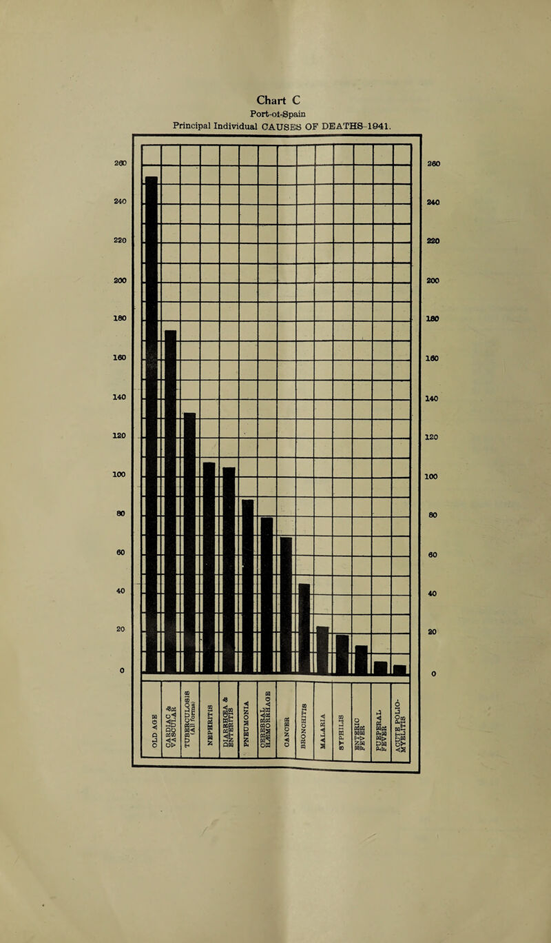 Port-ot-Spain Principal Individual CAUSES OF DEATHS-1941. 200 240 220 200 180 160 140 120 100 80 60 40 20 260 240 220 200 180 160 140 120 100 80 60 40 20 0