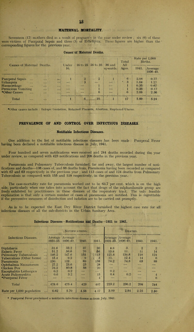 MATERNAL MORTALITY. Seventeen (17) mothers died as a result of pregnancy in the year under review ; six (6) of these were victims of Puerperal Sepsis and three (3) of Ecla’dipsia. These figures are higher than the * corresponding figures for the previous year.. Causes of Maternal Deaths. Causes of Maternal Deaths. Under 16. ‘ f ’ • i 16 to 25 26 to 35 '  36 and upwards. Total All Ages. Rate per 1,000 Births. 1941. Average 1936-40. Puerperal Sepsis ... ... 1 2 2 1 6 2.08 0.77 Eclampsia ... . <. — 3 — — * 3 1.04 1.27 Haemorrhage — 1 — 1 0.35 0.67 Pernicious Vomiting ... : . • — — 1 — 1 0,35 0.17 •Other Causes ... — — 6 7— 6 2.08 2.36 Total ... ... ... 1 S 1- 10 ---1-- i 17 5.89 5.24 •Other causes iuclude : Ectopic Gestation, Retained Placenta, Abortion, Ruptured Uterus. PREVALENCE OF AND CONTROL OVER INFECTIOUS DISEASES. ' • .1 * « Notifiable Infectious Diseases. One addition to the list of notifiable infectious diseases has been made : Puerperal Fever having been declared a notifiable infectious disease in July, 1941. Four hundred and seven notifications were received and 244 deaths recorded during the year under review, as compared with 423 notifications and 208 deaths in the previous year. Pneumonia and Pulmonary Tuberculosis furnished, far and away, the largest number of noti¬ fications and deaths—138 cases of, and 88 deaths from, Pneumonia having been recorded as compared with 67 and 63 respectively in the previous year; and 113 cases of and 124 deaths from Pulmonary Tuberculosis as compared with 155 and 118 respectively, in the previous year. The case-mortality rate for pneumonia worked out to be 63.7 per cent, which is on the high side, particularly when one takes into account the fact that drugs of the sulphanilamide group are freely exhibited, by practitioners in these diseases of the respiratory tract. The only feasible explanation is that only a certain number of cases of pneumonia are notified. This is regrettable if the preventive measures of disinfection and isolation are to be carried out promptly. As is to be expected the East Dry River District furnished the highest case rate for all infectious diseases of all the sub-districts in the Urban Sanitary Area. Infectious Diseases—Notifications and Deaths—1931 to 1941. Infectious Diseases. Notifications. Deaths. Average 1931-35. Average 1936-40. 1940. 1941. Average 1931-35. Average 1936-40. 1940. 1941. Diphtheria 31.6 33.2 37 30 i.S 3. 2 o X* Enteric Fever 51.2 56.6 70 56 13.8 11. 11 14 Pulmonary Tuberculosis 146.2 147.6 155 113 121.8 134.8 118 124 Tuberculosis (Other forms) ... 15.4 9.2 9 4 3 11. 12.4 14 6 Pneumonia 130. 119. 69 138 74.2 74.8 63 88 Ophthalmia Neonatoru m 27.2 25.6 25 28 — — — — Chicken Pox 76.2 80.8 58 20 — — _ — Encephalitis Lethargica 0.2 0.2 —  — 0.2 — — — Acute Poliomyelitis 0.6 3.2 — 15 0.4 0.2- — 4 ' •Puerperal Fever — — — 4 — — -- 6 Total _ 478.6 475.4 423 407 223.2 236.2 208 244 Rate per 1,000 population 6.62 5.70 4.58 4.17 3.09 2.84 2.25 2.50 * Puerperal Fever proclaimed a notifiable infectious disease as from July, 1941.