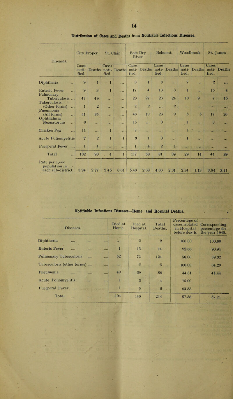 Distribution of Cases and Deaths from Notifiable Infectious Diseases. City Proper. St. Clair East Dry Belmont Woodbrook St. James River Cases Cases Cases Cases Cases Cases noti- Deaths noti- Deaths noti- Deaths noti- Deaths noti- Deaths noti- Deaths fied. fied. fied. fied. fied. fied. Diphtheria 9 1 1 ... 3 1 8 ... 7 ... 2 • « • Enteric Fever Pulmonary 9 3 1 ... 17 4 13 3 1 ... 15 4 Tuberculosis ... 47 49 . . * . . . 23 27 26 24 10 9 7 15 Tuberculosis (Other forms) ... 1 2 • . . . . . 2 2 . . . 2 . . . ... • * • Pneumonia (All forms) 41 35 46 19 26 9 8 5 17 20 Ophthalmia Neonatorum 6 ... ... 15 ... 3 1 ... 3 - Chicken Pox 11 1 ... 7 ... ... 1 ... ... ... Acute Poliomyelitis 7 2 1 1 3 1 3 ... 1 ... ... Puerperal Fever .... 1 1 ... 1 4 2 1 ... ... ... ... Total 132 93 . 4 1 117 58 81 39 29 14 44 39 Rate per i;ooo population in each sub-district 3.94 2.77 2.45 0.61 5.40 2.68 4.80 2.31 2.34 1.13 3.84 3.41 Notifiable Infectious Diseases—Home and Hospital Deaths. Diseases. Died at Home. Died at Hospital. Total Deaths. Percentage of cases isolated in Hospital before death. , Corresponding percentage for the year 1940. Diphtheria 2 2 100.00 100.00 Enteric Fever 1 13 14 92.86 90.91 Pulmonary Tuberculosis 52 72 124 58.06 59.32 Tuberculosis (other forms) .... ... 6 6 100.00 64.29 Pneumonia 49 39 88 44.31 44.44 Acute Poliomyelitis 1 3 4 75.00 . . . Puerperal Fever 1 5 6 83.33 Total 104 140 244 57.38 57.21