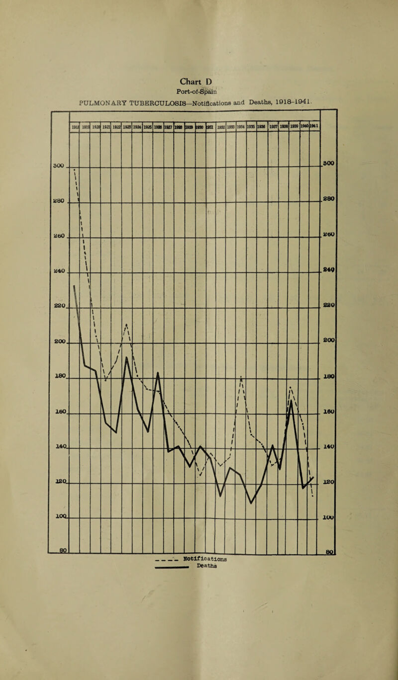 Chart D Port-of-Spain PULMONARY TUBERCULOSIS—Notifications and Deaths, 1918-1941.