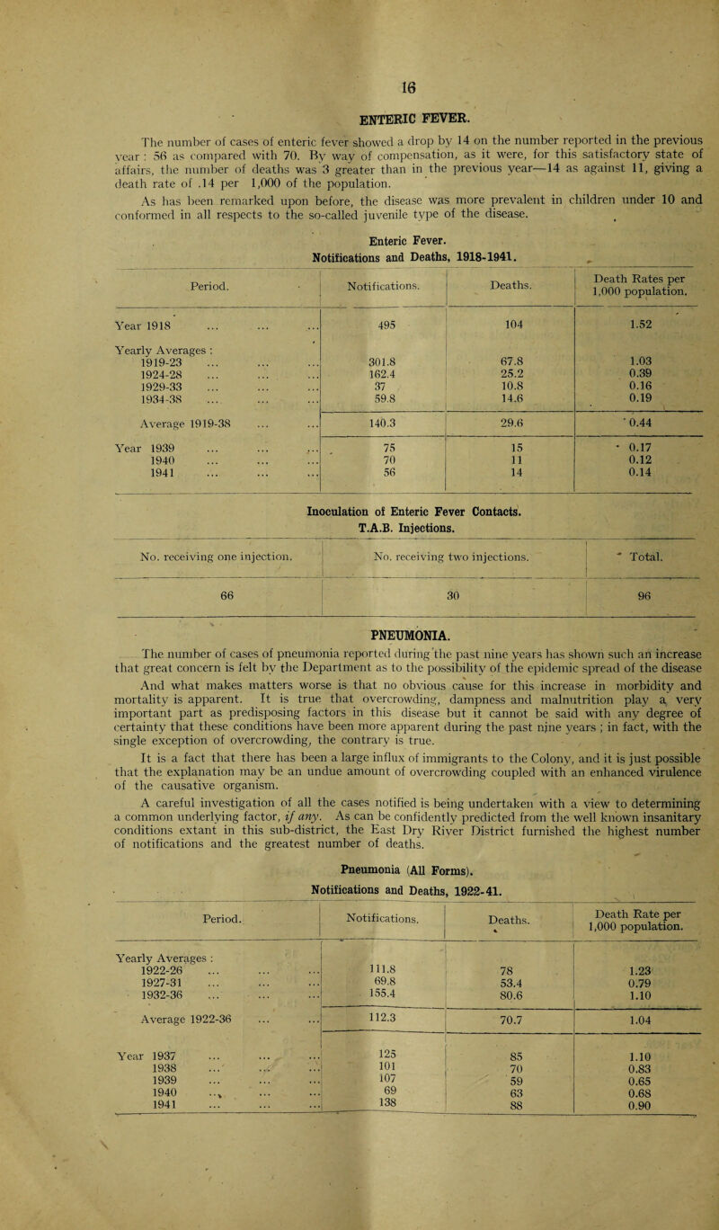ENTERIC FEVER. The number of cases of enteric fever showed a drop by 14 on the number reported in the previous year : 56 as compared with 70. By way of compensation, as it were, for this satisfactory state of affairs, the number of deaths was 3 greater than in the previous year—14 as against 11, giving a death rate of .14 per 1,000 of the population. As has been remarked upon before, the disease was more prevalent in children under 10 and conformed in all respects to the so-called juvenile type of the disease. Enteric Fever. Notifications and Deaths, 1918-1941. Period. Notifications. Deaths. Death Rates per 1,000 population. Year 1918 495 104 1.52 Yearly Averages : 1919-23 301.8 67.8 1.03 1924-28 162.4 25.2 0.39 1929-33 37 10.8 0.16 1934-38 59.8 14.6 0.19 1 Average 1919-3S 140.3 29.6 '0.44 Year 1939 75 15 * 0.17 1940 70 11 0.12 1941 56 14 0.14 Inoculation of Enteric Fever Contacts. T.A.B. Injections. * No. receiving one injection. No. receiving two injections. ■ Total. 66 30 96 • PNEUMONIA. - The number of cases of pneumonia reported during the past nine years has shown such an increase that great concern is felt by the Department as to the possibility of the epidemic spread of the disease And what makes matters worse is that no obvious cause for this increase in morbidity and mortality is apparent. It is true that overcrowding, dampness and malnutrition play a very important part as predisposing factors in this disease but it cannot be said with any degree of certainty that these conditions have been more apparent during the past njne years ; in fact, with the single exception of overcrowding, the contrary is true. It is a fact that there has been a large influx of immigrants to the Colony, and it is just possible that the explanation may be an undue amount of overcrowding coupled with an enhanced virulence of the causative organism. A careful investigation of all the cases notified is being undertaken with a view to determining a common underlying factor, if any. As can be confidently predicted from the well known insanitary conditions extant in this sub-district, the East Dry River District furnished the highest number of notifications and the greatest number of deaths. Pneumonia (All Forms). Notifications and Deaths, 1922-41. Period. Notifications. Deaths. Death Rate per 1,000 population. Yearly Averages : 1922-26 111.8 78 1.23 1927-31 69.8 53.4 0.79 1932-36 155.4 80.6 1.10 Average 1922-36 112.3 70.7 1.04 Year 1937 125 85 1.10 1938 101 70 0.83 1939 107 59 0.65 1940 69 63 0.68 1941 138 88 0.90