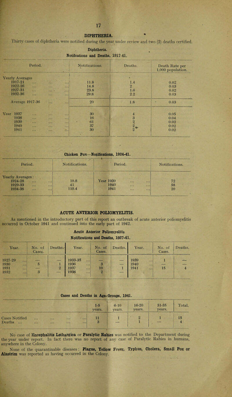 DIPHTHERIA. Thirty cases of diphtheria were notified during the year under review and two (2) deaths certified. Diphtheria. Notifcations and Deaths, 1917-41. Period. Notifications. Deaths. Death Rate per 1,000 population. Yearly Averages • 1917-21 . . . 11.8 1.4 0.02 1922-26 . . . 14.8 2 0.03 1927-31 23.8 1.6 0.02 1932-36 29.8 2.2 0.03 Average 1917-36 ... 20 1.8 0.03 Year 1937 30 4 0.05 1938 16 3 0.04 1939 61 2 0.02 1940 37 0.02 1941 30 2 0.02 Chicken Pox—Notifications, 1924-41. Period. Notifications. Period. Notifications. Yearly Averages : 1924-28 19.8 Year 1939 72 1929-33 41 1940 58 1934-38 110.4 1941 20 ACUTE ANTERIOR POLIOMYELITIS. As mentioned in the introductory part of this report an outbreak of acute anterior poliomyelitis occurred in October 1941 and continued into the early part of 1942. Acute Anterior Poliomyelitis Notifications and Deaths, 1927-41. Year. No. of Cases. Deaths,' Year. No. of Cases. Deaths. Year. No. of Cases. Deaths. 1927-29 1933-35 ... 1939 1 1930 5 1 1936 3 — 1940 — — 1931 — 2 1937 10 1 1941 15 4 1932 3 1938 2 — Cases and Deaths in Age-Groups, 1941. 1-5 6-10 16-20 31-35 Total. years. years. years. years. Cases Notified ... ... ... - ... ii 1 2 1 15 Deaths ... 3 — 1 1 4 No case of Encephalitis Lethargica or Paralytic Rabies was notified to the Department during the year under report. In fact there was no report of any case of Paralytic Rabies in humans, anywhere in the Colony. None of the quarantinable diseases : Plague, Yellow Fever, Typhus, Cholera, Small Pox or Alastrim was reported as having occurred in the Colony.