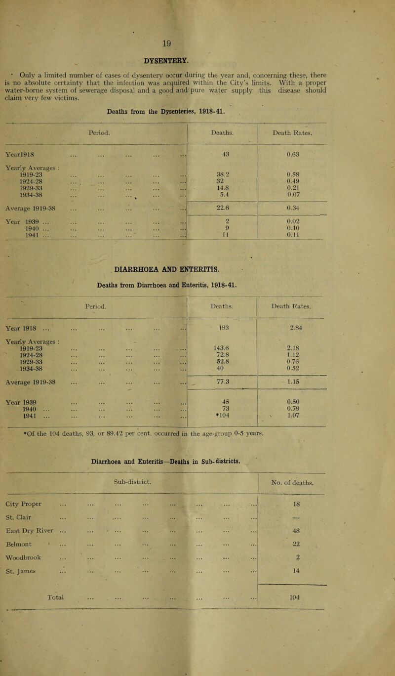 DYSENTERY. • Only a limited number of cases of dysentery occur during the year and, concerning these, there is no absolute certainty that the infection was acquired within the City’s limits. With a proper water-borne system of sewerage disposal and a good and pure water supply this disease should claim very few victims. Deaths from the Dysenteries, 1918-41. Period. Deaths. Death Rates. Yearl918 43 0.63 Yearly Averages : 1919-23 38.2 0.58 1924-28 32 0.49 1929-33 14.8 0.21 1934-38 ft 5.4 0.07 Average 1919-38 22.6 0.34 Year 1939 ... 2 0.02 1940 ... 9 0.10 1941 ... 11 0.11 DIARRHOEA AND ENTERITIS. Deaths from Diarrhoea and Enteritis, 1918-41. Period. Deaths. Death Rates. Year 1918 ... 193 2.84 Yearly Averages : 1919-23 143.6 2.18 1924-28 72.8 1.12 1929-33 52.8 0.76 1934-38 40 0.52 Average 1919-38 77.3 1.15 Year 1939 45 0.50 1940 ... 73 0.79 1941 ... ♦104 1.07 ♦Of the 104 deaths, 93, or 89.42 per cent, occurred in the age-group 0-5 years. Diarrhoea and Enteritis—Deaths in Sub-districts. Sub-district. No. of deaths. City Proper 18 St. Clair ... ... — — East Dry River ... ... / ... 48 Belmont 22 Woodbrook • 2 St. James 14 Total 104