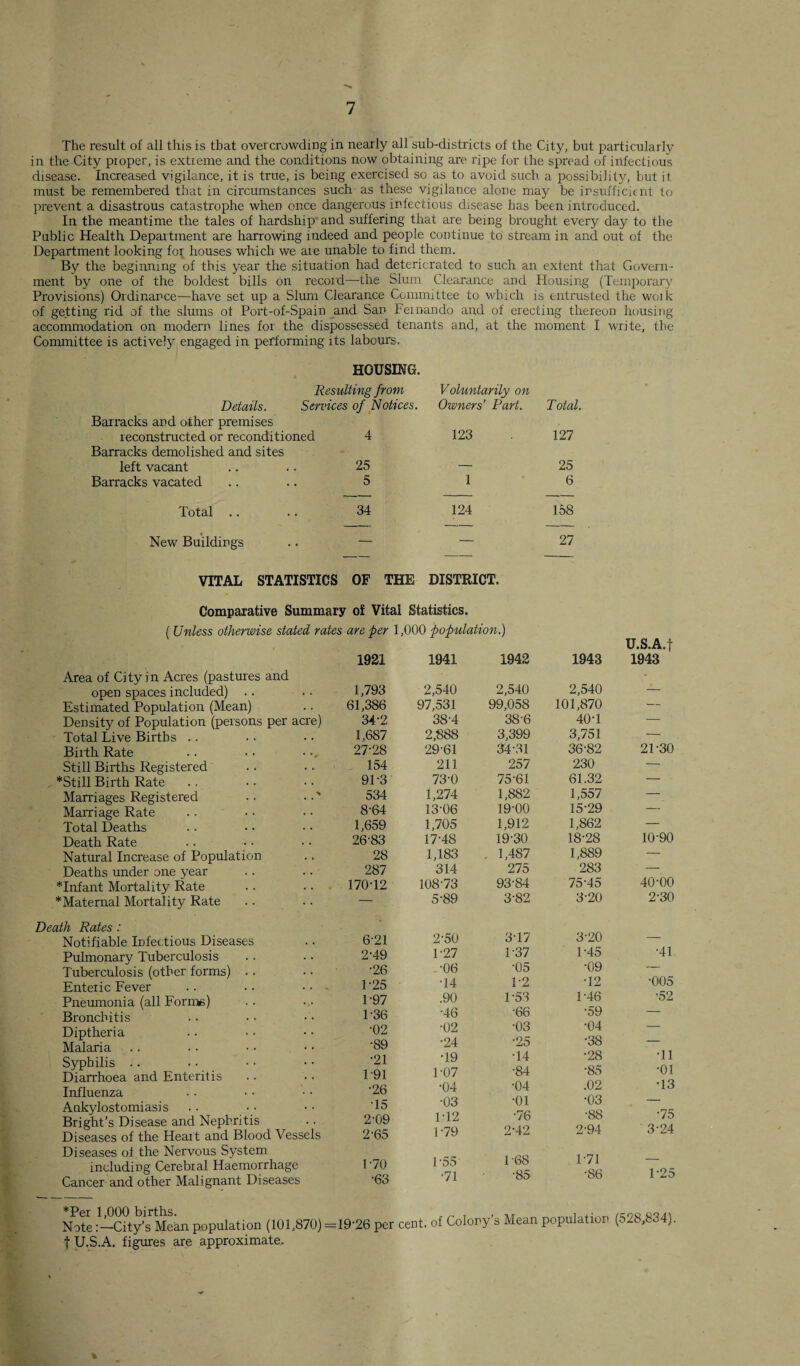 The result of all this is that overcrowding in nearly all sub-districts of the City, but particularly in the City pioper, is extreme and the conditions now obtaining are ripe for the spread of infectious disease. Increased vigilance, it is true, is being exercised so as to avoid such a possibility, but it must be remembered that in circumstances such as these vigilance alone may be insufficient to prevent a disastrous catastrophe when once dangerous infectious disease has been introduced. In the meantime the tales of hardship and suffering that are being brought every day to the Public Health Department are harrowing indeed and people continue to stream in and out of the Department looking for houses which we are unable to find them. By the beginning of this year the situation had deteriorated to such an extent that Govern¬ ment by one of the boldest bills on record—the Slum Clearance and Housing (Temporary Provisions) Ordinance—have set up a Slum Clearance Committee to which is entrusted the work of getting rid of the slums ot Port-of-Spain and San Fernando and of erecting thereon housing accommodation on modern lines for the dispossessed tenants and, at the moment I write, the Committee is actively engaged in performing its labours. HOUSING. Resulting from Voluntarily on Details. Services of Notices. Owners’ Part. Total. Barracks and other premises reconstructed or reconditioned 4 123 127 Barracks demolished and sites left vacant 25 — 25 Barracks vacated 5 1 6 Total .. 34 124 158 New Buildings — — 27 VITAL STATISTICS OF THE DISTRICT. Comparative Summary of Vital Statistics. ( Unless otherwise stated rates are per 1,000 population.) Area of City in Acres (pastures and open spaces included) Estimated Population (Mean) Density of Population (persons per acre) Total Live Births Birth Rate Still Births Registered *Still Birth Rate Marriages Registered . • • Marriage Rate Total Deaths Death Rate Natural Increase of Population Deaths under one year *Infant Mortality Rate *Maternal Mortality Rate Death Rates : Notifiable Infectious Diseases Pulmonary Tuberculosis Tuberculosis (other forms) Enteric Fever Pneumonia (all Forme) Bronchitis Diptheria Malaria Syphilis .. Diarrhoea and Enteritis Influenza Ankylostomiasis Bright’s Disease and Nephritis Diseases of the Heart and Blood Vessels Diseases ot the Nervous System including Cerebral Haemorrhage Cancer and other Malignant Diseases U.S.A.f 1921 1941 1942 1943 1943 1,793 2,540 2,540 2,540 — 61,386 97,531 99,058 101,870 — 34'2 38-4 38'6 40T — 1,687 2,888 3,399 3,751 — 27-28 29-61 34-31 36-82 21-30 154 211 257 230 — 91-3 73-0 75-61 61.32 — 534 1,274 1,882 1,557 — 8-64 13-06 19-00 15-29 — 1,659 1,705 1,912 1,862 — 26-83 17-48 19-30 18-28 10-90 28 1,183 . 1,487 1,889 — 287 314 275 283 — 170-12 108-73 93-84 75-45 40-00 — 5-89 3-82 3-20 2-30 6-21 2-50 3-17 3-20 — 2-49 1-27 1-37 1-45 •41 •26 .-06 •05 •09 — 1-25 •14 1-2 •12 •005 1-97 .90 1-53 1-46 •52 1-36 •46 •66 •59 — •02 ■02 •03 ■04 — ■89 •24 •25 •38 — •21 •19 •14 •28 T1 1 -91 1-07 •84 •85 •01 •26 •04 •04 .02 •13 T5 •03 •01 •03 — 2-09 1T2 •76 •88 •75 2-65 1-79 2-42 2-94 3-24 1-70 l-55 1-68 1-71 — •63 •71 ■85 •86 1-25 NoteCity’s^Mean population (101,870) =19*26 per cent, of Colony’s Mean population (528,834). t U.S.A. figures are approximate.