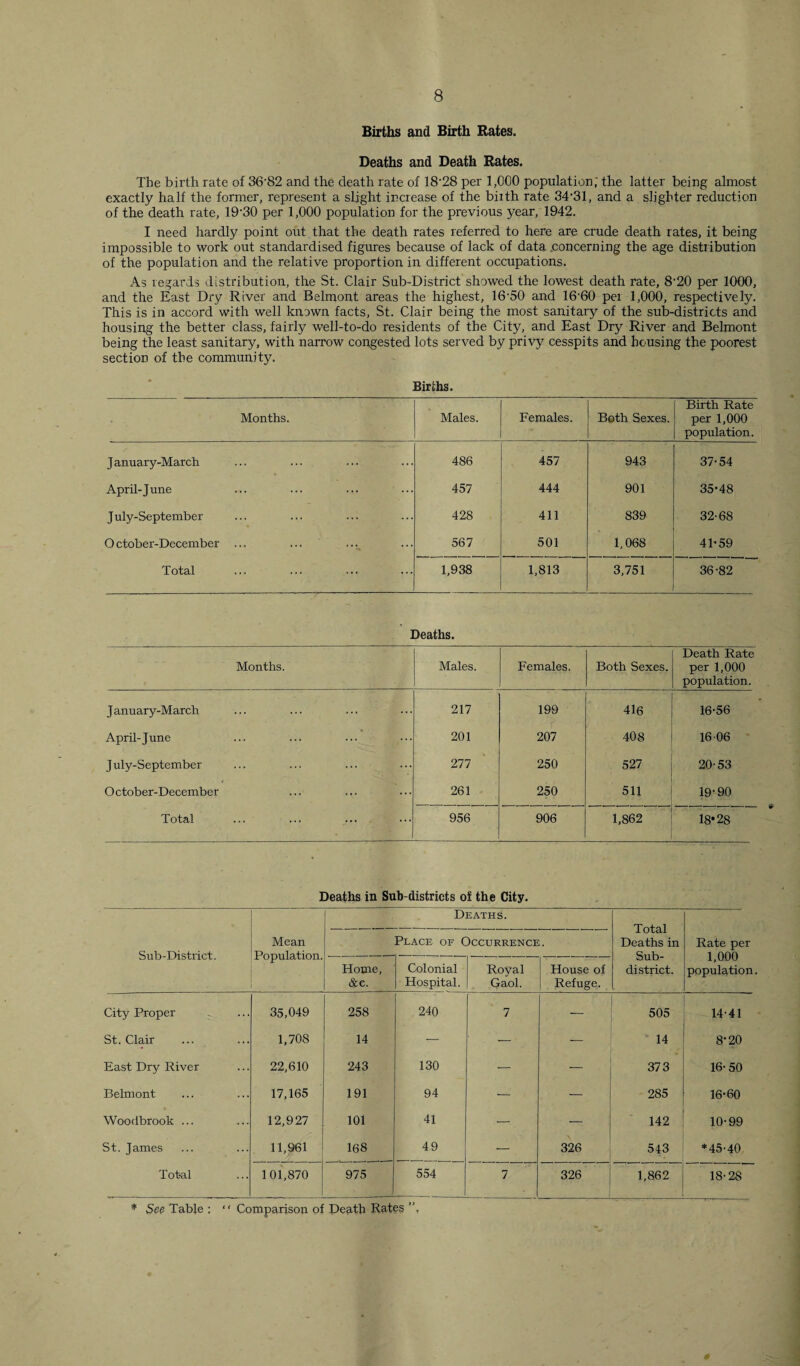 Births and Birth Rates. Deaths and Death Rates. The birth rate of 36-82 and the death rate of 18-28 per 1,000 population; the latter being almost exactly half the former, represent a slight increase of the birth rate 34'31, and a slighter reduction of the death rate, 19-30 per 1,000 population for the previous year, 1942. I need hardly point out that the death rates referred to here are crude death rates, it being impossible to work out standardised figures because of lack of data concerning the age distribution of the population and the relative proportion in different occupations. As regards distribution, the St. Clair Sub-District showed the lowest death rate, 8-20 per 1000, and the East Dry River and Belmont areas the highest, 16'50 and 16'60 per 1,000, respectively. This is in accord with well known facts, St. Clair being the most sanitary of the sub-districts and housing the better class, fairly well-to-do residents of the City, and East Dry River and Belmont being the least sanitary, with narrow congested lots served by privy cesspits and housing the poorest section of the community. Birihs. Months. Males. Females. Both Sexes. Birth Rate per 1,000 population. January-March 486 457 943 37-54 April-June 457 444 901 35-48 July-September 428 411 839 32-68 O ctober-December ... 567 501 1,068 41-59 Total 1,938 1,813 3,751 36-82 Deaths. Months. Males. Females. Both Sexes. Death Rate per 1,000 population. January-March 217 199 416 16-56 April-June 201 207 408 16 06 July-September 277 250 527 20-53 October-December 261 250 511 19-90 Total 956 906 1,862 18*28 Deaths in Sub-districts of the City. Sub-District. Mean Population. Deaths. Place of Occurrence. Total Deaths in Rate per 1,000 population. Home, &c. Colonial Hospital. Royal Gaol. House of Refuge. oil D- district. City Proper 35,049 258 240 7 — 505 14*41 St. Clair 1,708 14 — — — 14 8-20 East Dry River 22,610 243 130 — — 373 16- 50 Belmont 17,165 191 94 — — 285 16-60 Woodbrook ... 12,927 101 41 — — 142 10-99 St. James 11,961 168 49 — 326 543 *45-40 Tot-al 101,870 975 554 7 326 1,862 18-28 * See Table : “ Comparison of Death Rates ”,