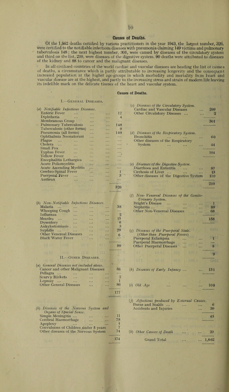 Causes of Deaths. Of the 1,862 deaths certified by various practitioners in the year 1943, the largest number, 326/ were certified to the notifiable infectious diseases with pneumonia claiming 149 victims and pulmonary tuberculosis 148 ; the next highest number, 301, were caused by diseases of the circulatory system and third on the list, 210, were diseases of the digestive system, 90 deaths Were attiibuted to diseases of the kidney and 88 to cancer and the malignant diseases. ' In all civilized countries of the World cardiac and vascular diseases are heading the list or causes of deaths, a circumstance which is partly attributable to increasing longevity and the consequent increased population at the higher age-groups in which morbidity and mortality frcm heart and vascular disease are at the highest, and partly to the increasing stress and strain of modern life leaving its indelible mark on the delicate tissues of the heart and vascular system. Causes of Deaths. I.—General Diseases, (id) Notifiable Infectious Diseases. Enteric Fever 12 Diphtheria 4 Membranous Croup — Pulmonary Tuberculosis ... 148 Tuberculosis (other forms) ... 9 Pneumonia (all forms) 149 Ophthalmia Neonatorum — Plague — Cholera . . . -- Small Pox .... - Typhus Fever — Yellow Fever ... Encephalitis Lethargica — Acute Poliomyelitis ... Acute Ascending Myelitis — Cerebro-Spinal Fever 1 Puerperal Fever 3 Anthrax 326 >) Non-Notifiable Infectious Diseases. Malaria 38 Whooping Cough ... — Influenza 2 Measles 15 Dysentery 6 Ankylostomiasis ... ... 3 Syphilis ... ... .., 29 Other Venereal Diseases 6 Black Water Fever 99 II.—Other Diseases. ) General Diseases not included above, Cancer and other Malignant Diseases 88 Pellagra ... .... Scurvy Rickets 2 Leprosy ... ... ... 1 Other General Diseases .., 86 177 (e) Diseases of the Circulatory System. Cardiac and Vascular Diseases Other Circulatory Diseases ... (d) Diseases of the Respiratory System. Bronchitis Other diseases of the Respiratory System (e) Diseases of the Digestive System. Diarrhoea and Enteritis Cirrhosis of Liver ... Other diseases of the Digestive System (/) Non- Venereal Diseases of the Genito¬ urinary System. Bright’s Disease Nephritis ... Other Non-Venereal Diseases (g) Diseases of the Puerperal State. (Other than Puerperal Fevers) Puerperal Eclampsia Puerperal Haemorrhage Other Puerperal Diseases 299 2 301 (h) Diseases of Early Infancy [i) Old Age 60 44 104 87 13 110 210 1 89 68 158 1 8 9 131 108 (b) Diseases of the Nervous System arid Organs of Special Sense. Simple Meningitis ... Cerebral Haemorrhage Apoplexy Convulsions of Children Under 5 years Other diseases of the Nervous System 11 78 4 7 74 174 (j) Affections produced by External Causes. Burns and Scalds ... ... ... 6 Accidents and Injuries ... 39 45 [k) Other Causes of Death Grand Total 20 ... 1,S62