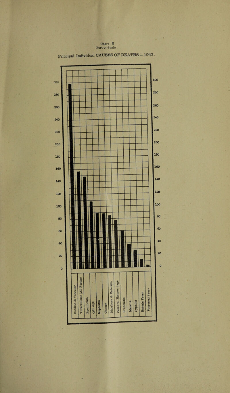 Chare B Port-of-Spain Principal Individual CAUSES OF DEATHS —1943 . .