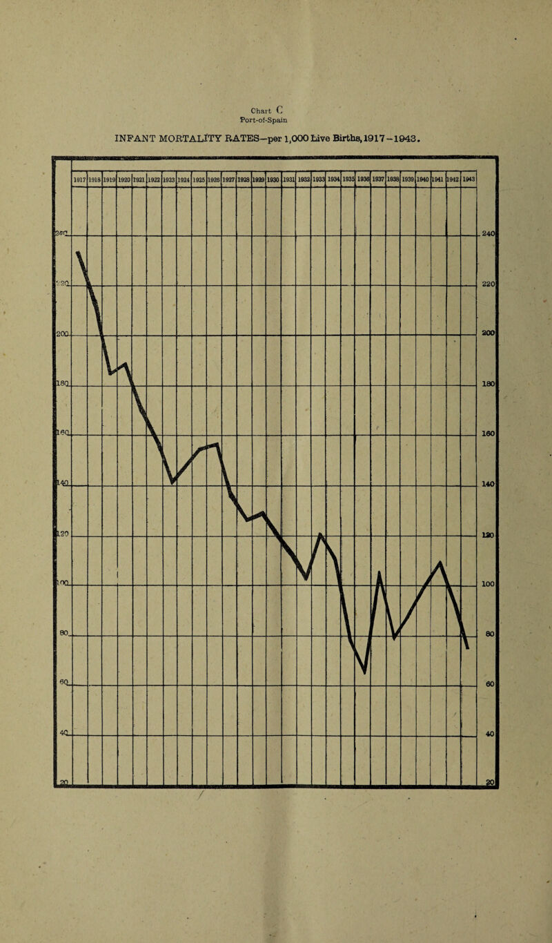Chart C Port-of-Spain INFANT MORTALITY RATES—per 1,000 Live Births, 1917-1943.