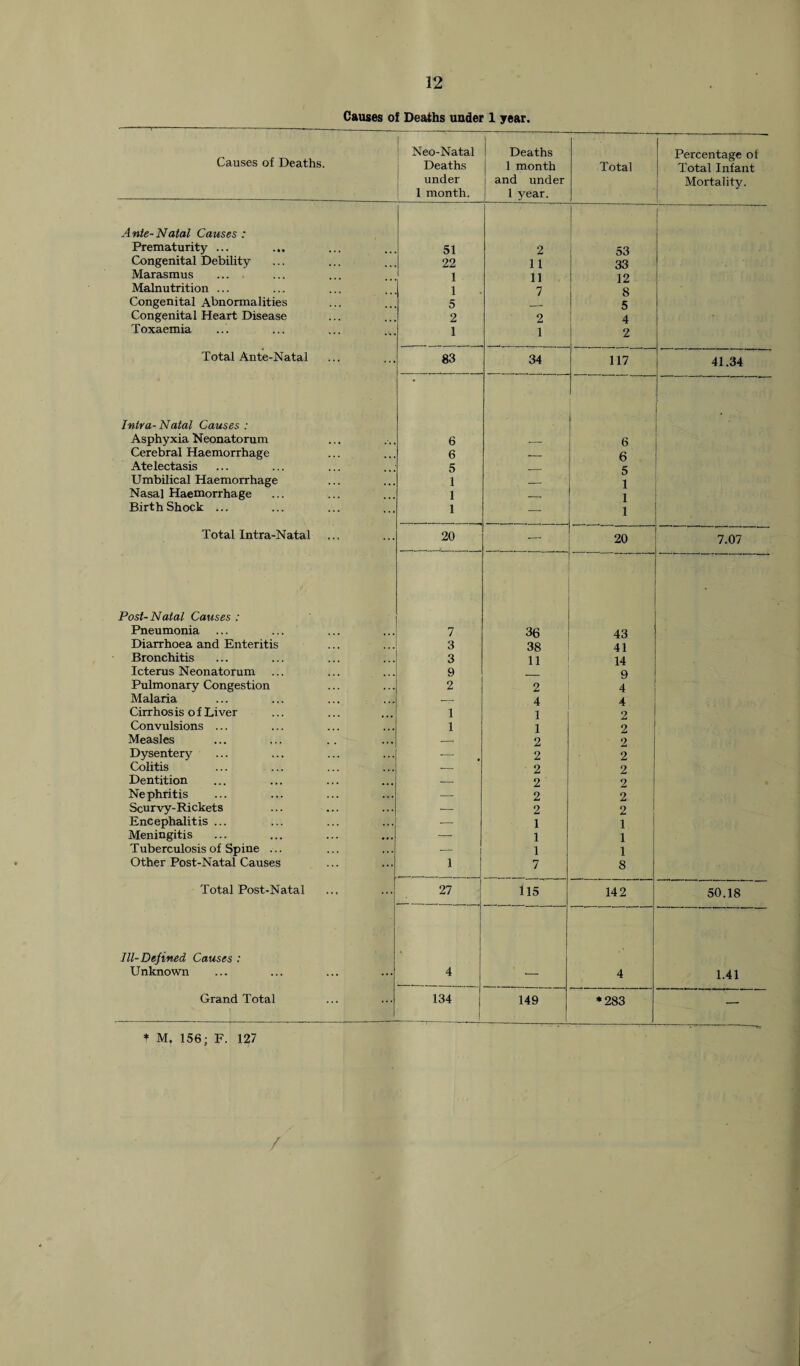 Causes o! Deaths under 1 year. Causes of Deaths. Neo-Natal Deaths under 1 month. Deaths 1 month and under 1 year. Total Percentage of Total Infant Mortality. Ante-Natal Causes: Prematurity ... 51 2 53 Congenital Debility 22 11 33 Marasmus 1 11 12 Malnutrition ... 1 7 8 Congenital Abnormalities 5 5 Congenital Heart Disease 2 2 4 Toxaemia 1 1 2 Total Ante-Natal 83 34 1 I ! ! - 1 1 S ! 41.34 Intra-Natal Causes : Asphyxia Neonatorum 6 6 Cerebral Haemorrhage 6 .- 6 Atelectasis 5 __ 5 Umbilical Haemorrhage 1 _ 1 Nasal Haemorrhage 1 _ 1 Birth Shock ... 1 — 1 Total Intra-Natal 20 —- 20 7.07 Post-Natal Causes: Pneumonia 7 36 43 Diarrhoea and Enteritis 3 38 41 Bronchitis 3 11 14 Icterus Neonatorum 9 9 Pulmonary Congestion 2 2 4 Malaria -- 4 4 Cirrhosis of Liver 1 1 2 Convulsions ... 1 1 2 Measles --- 2 2 Dysentery — 2 2 Colitis ... ... .- 2 2 Dentition -- 2 2 Nephritis — 2 2 Scurvy-Rickets — 2 2 Encephalitis ... — 1 1 Meningitis — 1 1 Tuberculosis of Spine ... — 1 1 Other Post-Natal Causes 1 7 8 Total Post-Natal 27 115 142 50.18 III-Defined Causes : Unknown 4 — 4 1.41 Grand Total 134 149 *283 — / * M. 156; F. 127