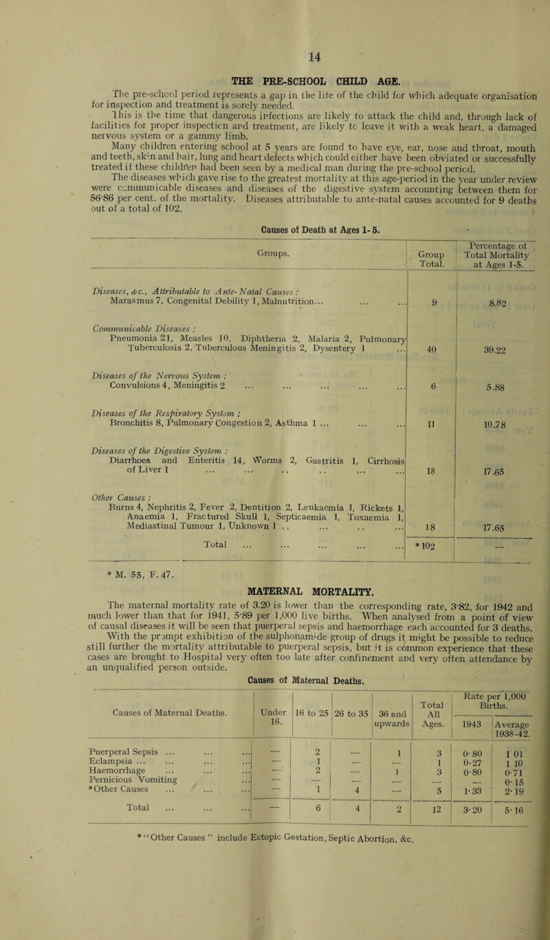 THE PRE-SCHOOL CHILD AGE. The pre-school period represents a gap in the life of the child for which adequate organisation for inspection and treatment is sorely needed. This is the time that dangerous infections are likely to attack the child and, through lack of facilities for proper inspection and treatment, are likely to leave it with a weak heart, a damaged nervous system or a gammy limb. Many children entering school at 5 years are found to have eye, ear, nose and throat, mouth and teeth, sk;n and hair, lung and heart defects which could either have been obviated or successfully treated if these children had been seen by a medical man during the pre-school period. The diseases which gave rise to the greatest mortality at this age-period in the year under review were communicable diseases and diseases of the digestive system accounting between them for 56-86 per cent, of the mortality. Diseases attributable to ante-natal causes accounted for 9 deaths out of a total of 102. Causes of Death at Ages 1- 5. Groups. Group Total. Percentage of Total Mortality at Ages 1-5. Diseases, &c., Attributable to Ante-Natal Causes: Marasmus 7, Congenital Debility 1, Malnutrition... 9 8.82 Communicable Diseases : Pneumonia 21, Measles 10, Diphtheria 2, Malaria 2, Pulmonary Tuberculosis 2, Tuberculous Meningitis 2, Dysentery 1 40 39.22 Diseases of the Nervous System : Convulsions 4, Meningitis 2 6 5.8S Diseases of the Respiratory System : Bronchitis 8, Pulmonary Congestion 2, Asthma 1 ... 11 10.78 Diseases of the Digestive System : Diarrhoea and Enteritis 14, Worms 2, Gastritis 1, Cirrhosis of Liver 1 18 17.65 Other Causes : Burns 4, Nephritis 2, Fever 2, Dentition 2, Leukaemia 1, Rickets 1, Anaemia 1, Fractured Skull 1, Septicaemia 1, Toxaemia 1, Mediastinal Tumour 1, Unknown 1 ., 18 17.65 Total * 102 — * M. 55, F. 47. MATERNAL MORTALITY. The maternal mortality rate of 3.20 is lower than the corresponding rate, 3'82, for 1942 and much lower than that for 1941, 5'89 per 1,000 live births. When analysed from a point of view of causal diseases it will be seen that puerperal sepsis and haemorrhage each accounted for 3 deaths. With the prompt exhibition of the sulphonamide group of drugs it might be possible to reduce still further the mortality attributable to puerperal sepsis, but it is common experience that these cases are brought to Hospital very often too late after confinement and very often attendance by an unqualified person outside. Causes of Maternal Deaths. Causes of Maternal Deaths. Under 16. 16 to 25 26 to 35 36 and upwards Total All Ages. Rate per 1,000 Births. 1943 Average 1938-42. Puerperal Sepsis ... — 2 _ 1 3 O'80 1 01 Eclampsia ... -- 1 — -- 1 0-27 1 10 Haemorrhage ... ... -- 2 — 1 3 0-80 0-71 Pernicious Vomiting *- — •- -— _ __ 0-15 * Other Causes — 1 4 — 5 P 33 2-19 Total -- 6 4 2 12 3*20 5- 16 * “Other Causes ” include Ectopic Gestation, Septic Abortion, &c.