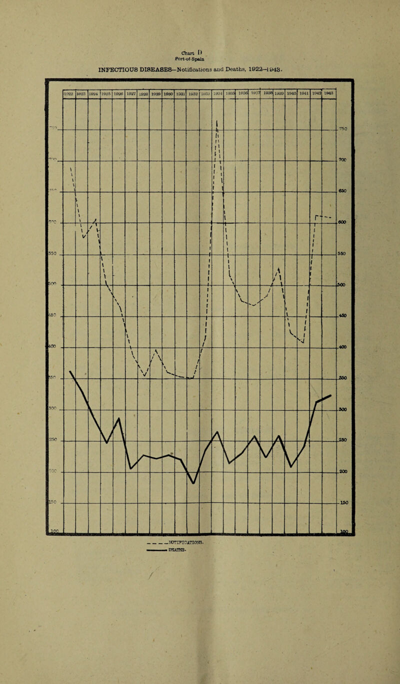 Port-otSpain INFECTIOUS DISEASES—Notifications and Deaths, 1922-1943. rrsATHS.