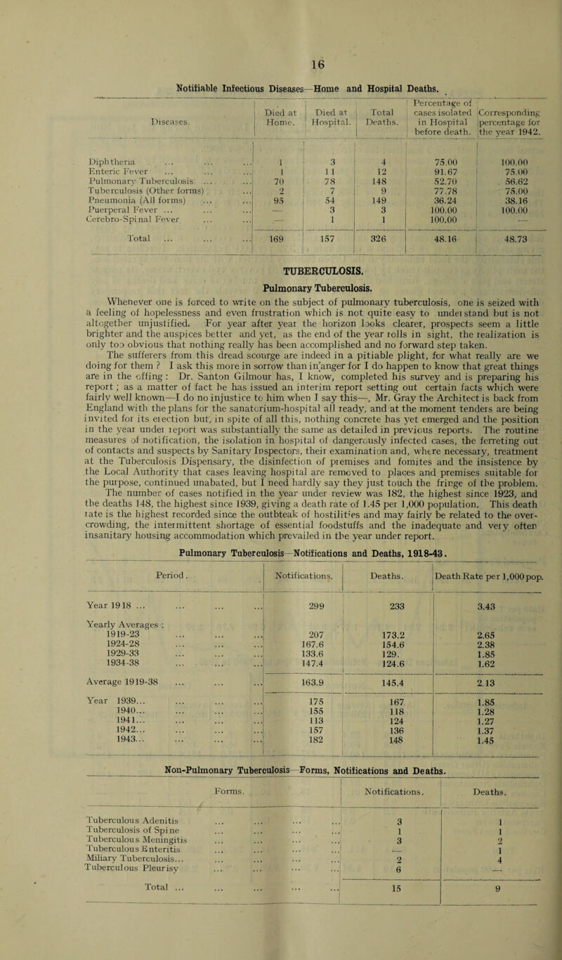 16 Notifiable Infectious Diseases - Home and Hospital Deaths. Diseases. 1 . Died at Home. 1 Died at ! Hospital. Total Deaths. ’ Percentage of cases isolated j in Hospital before death. 1 | Corresponding j percentage for the year 1942. Diphtheria . . 1 v '-A 3 4 75.00 1 100.00 Enteric Fever 1 1 1 12 91.67 75.00 Pulmonary Tuberculosis ... ■ ... 70 78 148 52.70 . 56.62 Tuberculosis (Other forms) 2 7 9 77.78 75.00 Pneumonia (All forms) 95 54 149 36.24 38.16 Puerperal Fever ... — 3 3 100.00 100.00 Cerebro-Spinal Fever .- 1 1 100.00 — Total 169 157 326 48.16 48.73 TUBERCULOSIS. Pulmonary Tuberculosis. Whenever one is forced to write on the subject of pulmonary tuberculosis, one is seized with a feeling of hopelessness and even frustration which is not quite easy to undei stand but is not altogether unjustified. For year after year the horizon looks clearer, prospects seem a little brighter and the auspices better and yet, as the end of the year rolls in sight, the realization is only too obvious that nothing really has been accomplished and no forward step taken. The sufferers from this dread scourge are indeed in a pitiable plight, for what really are we doing for them ? I ask this more in sorrow than in anger for I do happen to know that great things are in the offing : Dr. Santon Gilmour has, I know, completed his survey and is preparing his report; as a matter of fact he has issued an interim report setting out certain facts which were fairly well known—I do no injustice to him when I say this—, Mr. Gray the Architect is back from England with the plans for the sanatorium-hospital all ready, and at the moment tenders are being invrted for its erection but, in spite of all this, nothing concrete has yet emerged and the position in the year undei report was substantially the same as detailed in previous reports. The routine measures of notification, the isolation in hospital of dangerously infected cases, the ferreting out of contacts and suspects by Sanitary Inspectors, their examination and, where necessary, treatment at the Tuberculosis Dispensary, the disinfection of premises and fomites and the insistence by the Local Authority that cases leaving hospital are removed to places and premises suitable for the purpose, continued unabated, but I need hardly say they just touch the fringe of the problem. The number of cases notified in the year under review was 182, the highest since 1923, and the deaths 148, the highest since 1939, giving a death rate of 1.45 per 1,000 population. This death rate is the highest recorded since the outbteak of hostilities and may fairly be related to the over¬ crowding, the intermittent shortage of essential foodstuffs and the inadequate and very often insanitary housing accommodation which prevailed in the year under report. Pulmonary Tuberculosis—Notifications and Deaths, 1918-43. Period. Notifications, Deaths. . Death Rate per 1,000 pop. Year 1918 ... 299 233 3.43 Yearly Averages : 1919-23 207 173.2 2.65 1924-28 167.6 154.6 2.38 1929-33 133.6 129. 1.85 1934-38 ■ 147.4 124.6 1.62 Average 1919-38 163.9 145.4 2.13 Year 1939... 175 167 1.85 1940... 155 118 1.28 1941... 113 124 1.27 1942... 157 136 1.37 1943... 182 148 1.45 Non-Pulmonary Tuberculosis Forms, Notifications and Deaths. Forms. Notifications. Deaths. Tuberculous Adenitis 3 1 Tuberculosis of Spine 1 1 Tuberculous Meningitis 3 2 L'uberculou s E nteritis J_ 1 Miliarv Tuberculosis... 2 4 Tuberculous Pleurisy 6 Total ... ... ... ... ...