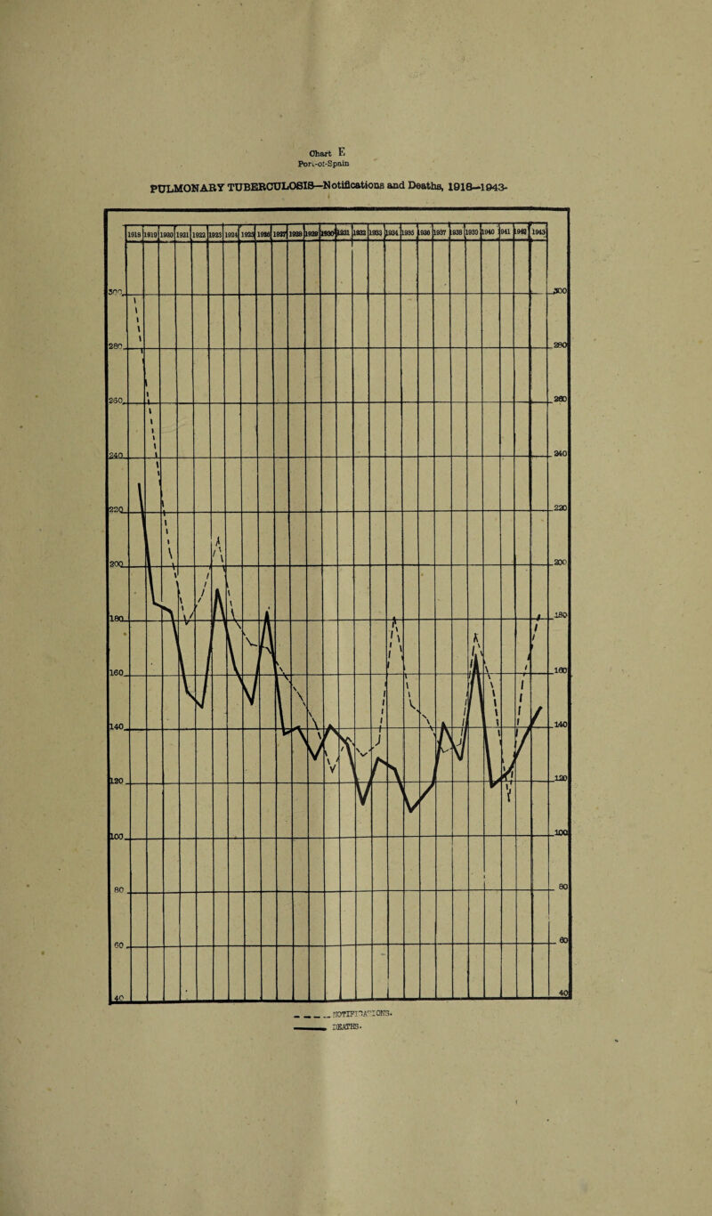 Chart E Pori-ol-Spain PULMONARY TUBERCULOSIS—N otiflcatious and Deaths, 1918—1943- nonpnAioRs. deaths.