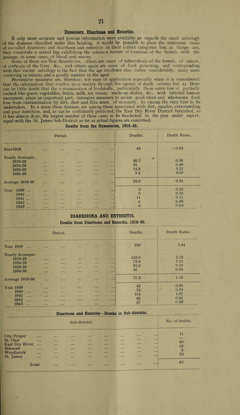 Dysentery, Diarrhoea and Enteritis, if oniy nriofe accurate and precise information were available as regards the exact aetiology of the diseases classified under this heading, it would be possible to place the numerous cases of so-called dysentery and diarrhoea and enteritis in their correct categories but, as things are, they constitute a mixed bag exhibiting the common feature of looseness of the bowels with the passage, in some cases, of blood and mucus. Some of these are true dysenteries, others are cases of tuberculosis of the bowels, of cancer, of cirrhosis of the liver, &c., and others again are cases of food poisoning, and corresponding with this varied aetiology is the fact that the age incidence also varies considerably, many cases occurring in infants and a goodly number in the aged. Preventive measures are, therefore, not easy of application especially when it is remembered that the information that reaches us is mainly through the agency of death returns but as there can be little doubt that the contamination of foodstuffs, particularly those eaten raw or partially cooked like green vegetables, fruits, milk, ice cream, made-up dishes, &c., with infected human excrement, plays an important part, intensive measures to secure good clean and wholesome food free from contamination by dirt, dust and flies must, of necessity, be among the very first to be undertaken. In a sense these diseases are among those associated with dirt, squalor, overcrowding and poor nutrition, and, as can be confidently predicted, the East Dry River District furnished, as it has always dene, the largest number of these cases to be bracketed, in the year under report, equal with the St. James Sub-District as far as actual figures are concerned. Deaths from the Dysenteries, 1918-43. Period. Deaths. Death Rates. Yearl918 43 • 0.63 Yearly Averages : 1919-23 38.2 0.58 1924-28 32 0.49 1929-33 14.8 0.21 1934-38 5.4 0.07 Average 1919-38 22.6 0.34 Year 1939 ... 2 0.02 1940 ... 9 0.10 1941 ... 11 0.11 1942 .. 9 0.09 1943 .. 6 0.06 DIARRHOEA AND ENTERITIS. Deaths from Diarrhoea and Enteritis, 1918-43. Period. Deaths. Death Rates. Year 1918 ... 193 2.84 Yearly Averages : 1919-23 143.6 2.18 1924-28 72.8 1.12 1929-33 52.8 0.76 1934-38 40 0.52 Average 1919-38 77.3 1.15 0 % f Year 1939 45 0.50 1940 ... 73 0.79 1941 ' ... 104 1.07 1942 ... 83 0.84 1943 ... 87 0.85 Diarrhoea and Enteritis—Deaths in Sub-districts. Sub-district. ^o. deaths. City Proper St. Clair East Dry River ... Belmont Woodbrook St. James 11 30 13 3 30 Total ... ... ... ... ... ... 87