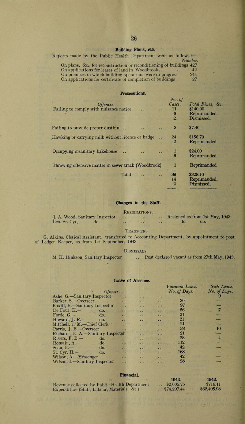 Building Plans, etc. Reports made by the Public Health Department Were as folloWs i— Number. On plans, &c., for reconstruction or reconditioning of buildings 427 On applications for leases of land in Woodbrook.. .. 42 On premises in which building operations were in progress 344 On applications for certificate of completion of buildings 27 Prosecutions. Offences. Failing to comply with nuisance notice Failing to provide proper dustbin Hawking or carrying milk without licence or badge .. Occupying insanitary bakehouse Throwing offensive matter in sewer track (Woodbrook) Total No. of Cases. Total Fines, &c. 11 $140.00 6 Reprimanded. 2 Dismissed. 3 $7.40 24 $156.70 2 Reprimanded. 1 $24.00 5 Reprimanded 1 Reprimanded 39 $328.10 14 Reprimanded. 2 Dismissed. Changes in the Staff. Resignations. J. A. Wood, Sanitary Inspectoi .. .. .. Resigned as from 1st May, 1943. Leo. St. Cyr, do. .. .. .. do. do. Transfers. G. Alkins, Cleiical Assistant, transfened to Accounting Department, by appointment to post of Ledger Keeper, as from 1st September, 1943. Dismissals. M. H. Hinkson, Sanitary Inspector .. Post declared vacant as from 27th May, 1943. Leave of Absence. Officers. Vacation Leave- No. of Days. Sick Leave. No. of Days. Ashe, G.—Sanitary Inspector — 9 Barker, S.—Overseer 30 — Boxill, E.—Sanitary Inspector 97 — De Four, H.— do. 56 7 Forde, G.— do. 21 — Howard, J. R.— do. 21 — Mitchell, T. M.—Chief Clerk 21 — Parris, j. E.—Overseer 38 10 Richards, E. A.—Sanitary Inspector 21 ■ — Rivers, F. B.— do. 28 4 Remain, A.— do. 112 — Seon, F.— do. 42 — St. Cyr, H.~ do. 168 — Wilson, A.—Messenger 42 — Wilson, I.—Sanitary Inspector 28 Financial. > 4b 9 » , » 1943. 1942. Revenue collected by Public Health Department .. $2,005.75 $716.11 Expenditure (Staff, Labour, Materials, &c.) .. $74,297.44 $62,495.98