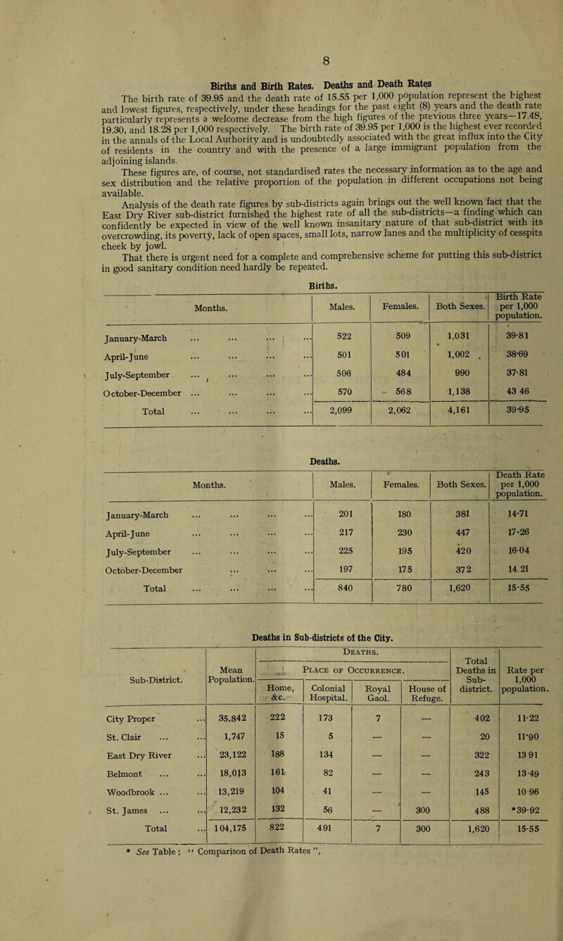 Births and Birth Rates. Deaths and Death Rates The birth rate of 39.95 and the death rate of 15.55 per 1,000 population represent the highest and lowest figures, respectively, under these headings for the past eight (8) years and the death rate particularly represents a welcome decrease from the high figures of the previous three years 17.4c, 19.30, and 18.28 per 1,000 respectively. The birth rate of 39.95 per 1,000 is the highest ever recorded in the annals of the Local Authority and is undoubtedly associated with the great influx into the City of residents in the country and with the presence of a large immigrant population from the adjoining islands. These figures are, of course, not standardised rates the necessary information as to the age and sex distribution and the relative proportion of the population in different occupations not being available. Analysis of the death rate figures by sub-districts again brings out the well known fact that the East Dry River sub-district furnished the highest rate of all the sub-districts a finding which can confidently be expected in view of the well known insanitary nature of that sub-district with its overcrowding, its poverty, lack of open spaces, small lots, narrow lanes and the multiplicity of cesspits cheek by jowl. That there is urgent need for a complete and comprehensive scheme for putting this sub-district in good sanitary condition need hardly be repeated. Births. Months. Males. Females. Both Sexes. Birth Rate per 1,000 population. January-March 522 509 1,031 • 39-81 April-June 501 501 1,002 . 38-69 July-September ... ( 506 484 990 37-81 O ctober-December ... 570 568 1,138 43 46 Total 2,099 2,062 4,161 39-95 Deaths. Months. Males. Females. Both Sexes. Death Rate per 1,000 population. January-March 201 180 381 14-71 April-June 217 230 447 17-26 July-September 225 195 420 1604 O ctober-December 197 175 372 14.21 Total 840 780 1,620 15-55 Deaths in Sub-districts of the City. Sub-District. Mean Population. Deaths. Total Deaths in Sub¬ district. Rate per 1,000 population. Place of Occurrence. Home, &c. Colonial Hospital. Royal Gaol. House of Refuge. City Proper 35,842 222 173 7 — 402 11-22 St. Clair 1,747 15 5 — — 20 11-90 East Dry River 23,122 188 134 — — 322 13 91 Belmont 18,013 161 82 — — 243 13-49 Woodbrook ... 13,219 104 41 — — 145 10-96 St. James 12,232 132 56 — 300 488 *39-92 Total 104,175 822 491 7 300 1,620 15-55 * See Table ; •f Comparison of Death Rates ”,