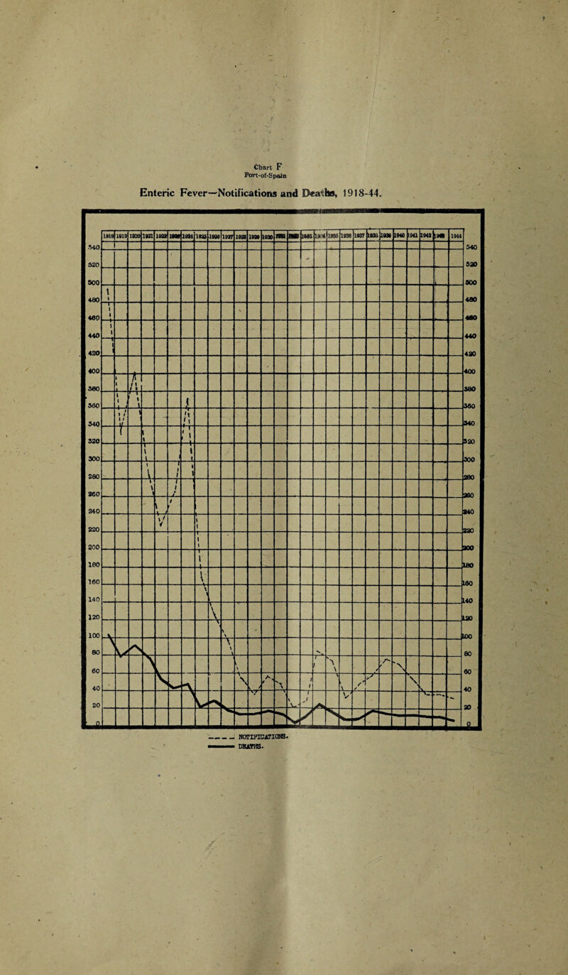 Chart F Port-of-Spain Enteric Fever—Notifications and Dea?t», 1918-44. HOTIPIC/Tims.