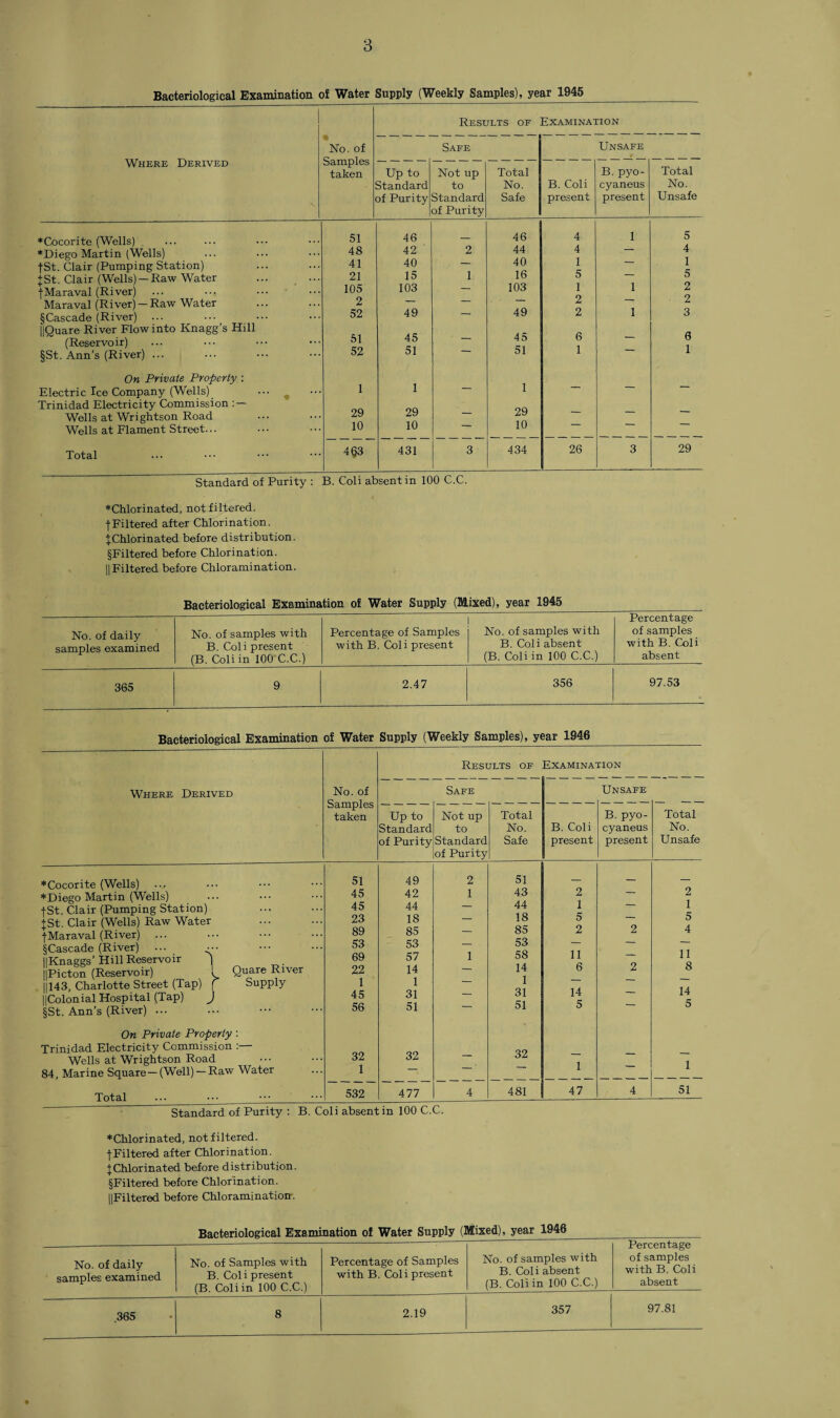 Bacteriological Examination of Water Supply (Weekly Samples), year 1945 Where Derived ♦Cocorite (Wells) ♦Diego Martin (Wells) fSt. Clair (Pumping Station) +St. Clair (Wells) —Raw Water fMaraval (River) Maraval (River) —Raw Water §Cascade (River) ... flQuare River Flow into Knagg’s Hill (Reservoir) §St. Ann’s (River) ... On Private Property : Electric Ice Company (Wells) Trinidad Electricity Commission : — Wells at Wrightson Road Wells at Flament Street... Total Standard of Purity : Results of Examination % No. of Samples Safe Unsafe B. pyo- Total taken Up to Not up Total Standard to No. B. Coli cyaneus No. of Purity Standard of Purity Safe present present Unsafe 51 46 46 4 1 5 48 42 2 44 4 — 4 41 40 — 40 1 — 1 21 15 1 16 5 — 5 105 103 — 103 1 1 2 2 — — — 2 — 2 52 49 — 49 2 1 3 51 45 _ 45 6 — 0 52 51 — 51 1 — 1 1 1 — 1 — — — 29 29 _ 29 — — — 10 10 — 10 — — — 4 §3 431 3 434 26 3 29 B. Coli absent in 100 C.C. ♦Chlorinated, not filtered, f Filtered after Chlorination. J Chlorinated before distribution. §Filtered before Chlorination. || Filtered before Chloramination. Bacteriological Examination of Water Supply (Mixed), year 1945 No. of daily samples examined No. of samples with B. Coli present (B. Coli in 100 C.C.) Percentage of Samples with B. Coli present No. of samples with B. Coli absent (B. Coli in 100 C.C.) Percentage of samples with B. Coli absent 365 9 2.47 356 97.53 Bacteriological Examination of Water Supply (Weekly Samples), year 1946 Where Derived ♦Cocorite (Wells) ♦Diego Martin (Wells) fSt. Clair (Pumping Station) +St. Clair (Wells) Raw Water fMaraval (River) ... § Cascade (River) ... ||Knaggs’Hill Reservoir ) | Picton (Reservoir) l Quare River ||143, Charlotte Street (Tap) f Supply ||Colonial Hospital (Tap) J §St. Ann’s (River) ... On Private Property : Trinidad Electricity Commission :— Wells at Wrightson Road 84, Marine Square—(Well) —Raw Water Total ... ••• •••_ Results of Examination No. of Safe Unsafe Samples taken Up to Not up Total B. pyo- Total Standard to No. B. Coli cyaneus No. of Purity Standard Safe present present Unsafe of Purity 51 49 2 51 _ _ _ 45 42 1 43 2 — 2 45 44 — 44 1 — 1 23 18 — 18 5 — 5 89 85 — 85 2 2 4 53 53 — 53 — — — 69 57 1 58 11 — 11 22 14 — 14 6 2 8 1 1 — 1 — — — 45 31 — 31 14 — 14 56 51 51 5 5 32 32 32 _ _ — 1 — — ' — 1 — 1 532 477 4 481 47 4 51 Standard of Purity : B. Coli absent in 100 C.C. ♦Chlorinated, not filtered. fFiltered after Chlorination. I Chlorinated before distribution. §Filtered before Chlorination. 11Filtered before Chloramination. Bacteriological Examination of Water Supply (Mixed), year 1946 No. of daily samples examined No. of Samples with B. Coli present (B. Coli in 100 C.C.) Percentage of Samples with B. Coli present No. of samples with B. Coli absent (B. Coli in 100 C.C.) Percentage of samples with B. Coli absent .365 8 2.19 357 97.81