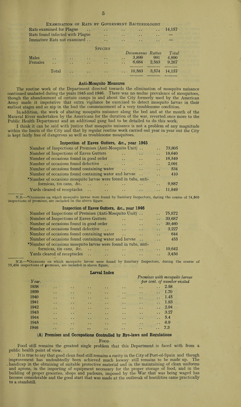 Examination of Rats by Government Bacteriologist Rats examined for Plague .. .. .. .. .. 14,157 Rats found infected with Plague .. .. .. .. — Immature Rats not examined .. .. .. .. .. — Species Decumanus Rattus Total Males . . . . 3,899 991 4,890 Females .. 6,684 2,583 9,267 Total • • • • .. 10,583 3,574 14,157 Anti-Mosquito Measures The routine work of the Department directed towards the elimination of mosquito nuisance continued unabated during the years 1945 and 1946. There was no undue prevalence of mosquitoes, though the abandonment of certain camps in and about the City formerly used by the American Army made it imperative that extra vigilance be exercised to detect mosquito larvae in their earliest stages and so nip in the bud the commencement of a very troublesome condition. In addition, the work of abating mosquito nuisance along the bed and at the mouth of the Maraval River undertaken by the Americans for the duration of the war, reverted once more to the Public Health Department and an additional gang had to be detailed to do this work. I think it can be said with justice that mosquito nuisance is not a problem of any magnitude within the limits of the City and that by regular routine work carried out year in year out the City is kept fairly free of dangerous as well as troublesome mosquitoes. Inspection of Eaves Gutters, &c., year 1945 Number of Inspections of Premises (Anti-Mosquito Unit) .. .. 73,805 Number of Inspections of Eaves Gutters .. .. .. 18,640 Number of occasions found in good order .. .. .. 16,549 Number of occasions found defective .. .. .. .. 2,091 Number of occasions found containing water .. .. .. 534 Number of occasions found containing water and larvae .. .. 410 *Number of occasions mosquito larvae were found in tubs, anti- formicas, tin cans, &c. .. .. .. .. .. 9,887 Yards cleared of receptacles .. .. .. .. .. 11,849 N.B.—‘Occasions on which mosquito larvae were found by Sanitary Inspectors, during the course of 74,569 inspections of premises, are included in the above figure. Inspection of Eaves Gutters, &c., year 1946 Number of Inspections of Premises (Anti-Mosquito Unit) .. .. 75,872 Number of Inspections of Eaves Gutters .. .. .. 33,687 Number of occasions found in good order .. .. .. 30,460 Number of occasions found defective .. .. .. .. 3,227 Number of occasions found containing water .. .. .. 644 Number of occasions found containing water and larvae .. .. 455 *Number of occasions mosquito larvae were found in tubs, anti- formicas, tin cans, &c. .. .. .. .. .. 10,642 Yards cleared of receptacles .. .. .. .. .. 3,456 N.B.—‘Occasions on which mosquito larvae were found by Sanitary Inspectors, during the course of 75,456 inspections of premises, are included in above figure. Year. 1938 1939 1940 1941 1942 1943 1944 1945 1946 Larval Index Premises with mosquito larvae -per cent, of number visited .. 2.58 .. 1.70 .. 1.45 .. 1.83 .. 2.94 .. 3.27 .. 5.4 .. 6.9 .. 7.3 (A) Premises and Occupations Controlled by Bye-laws and Regulations Food Food still remains the greatest single problem that this Department is faced with from a public health point of view. It is true to say that good clean food still remains a rarity in the City of Port-of-Spain and though improvement has undoubtedly been achieved much leeway still remains to be made up. The handicap in the obtaining of suitable protective material and in the maintaining of clean uniforms and aprons, in the importing of equipment necessary for the proper storage of food, and in the building of proper groceries, shops and parlours, imposed by the War that was being waged has become considerable and the good start that was made at the outbreak of hostilities came practically to a standstill.