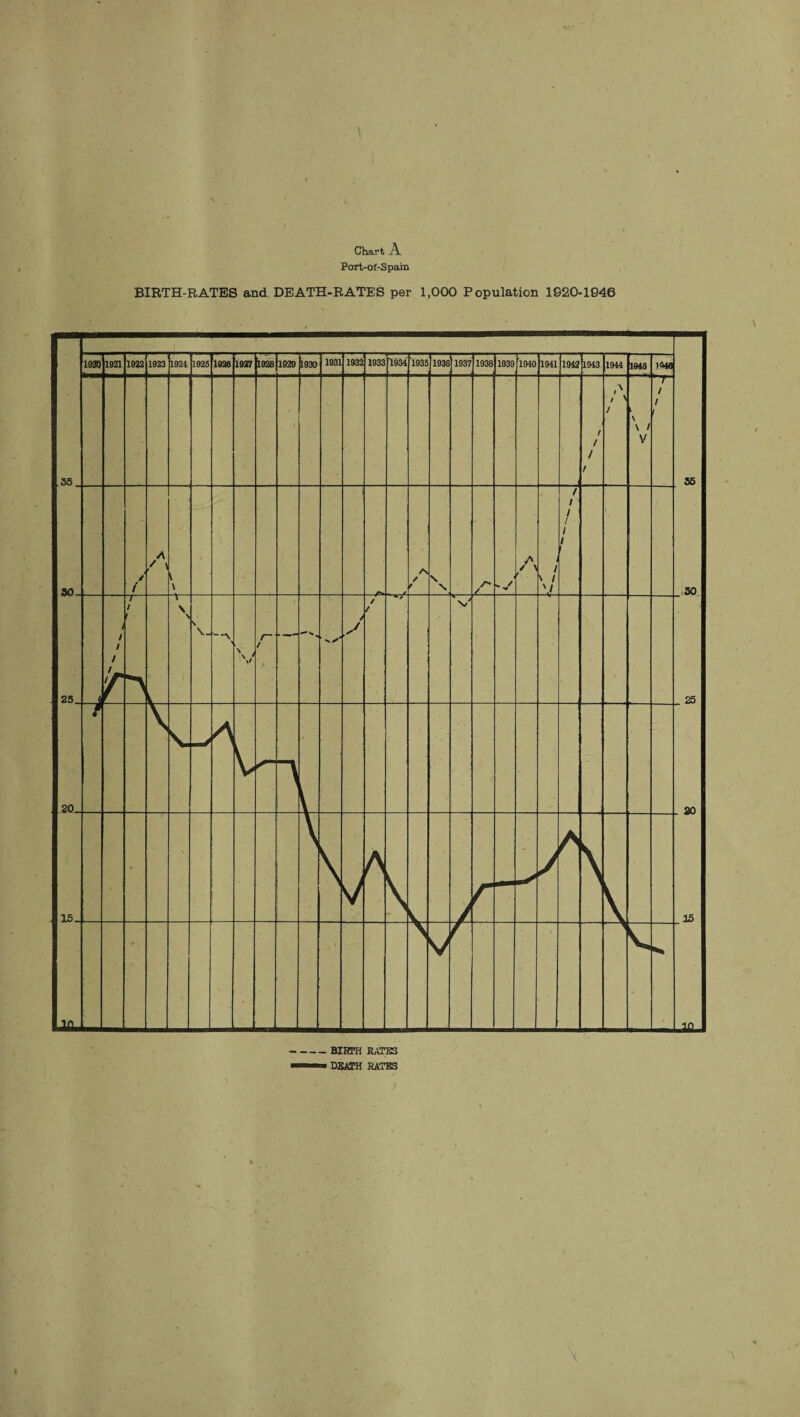 Chart A. Port-of-Spain BIRTH-RATES and DEATH-RATES per 1,000 Population 1020-1946 -BIRTH RATES ■ DEATH RATES