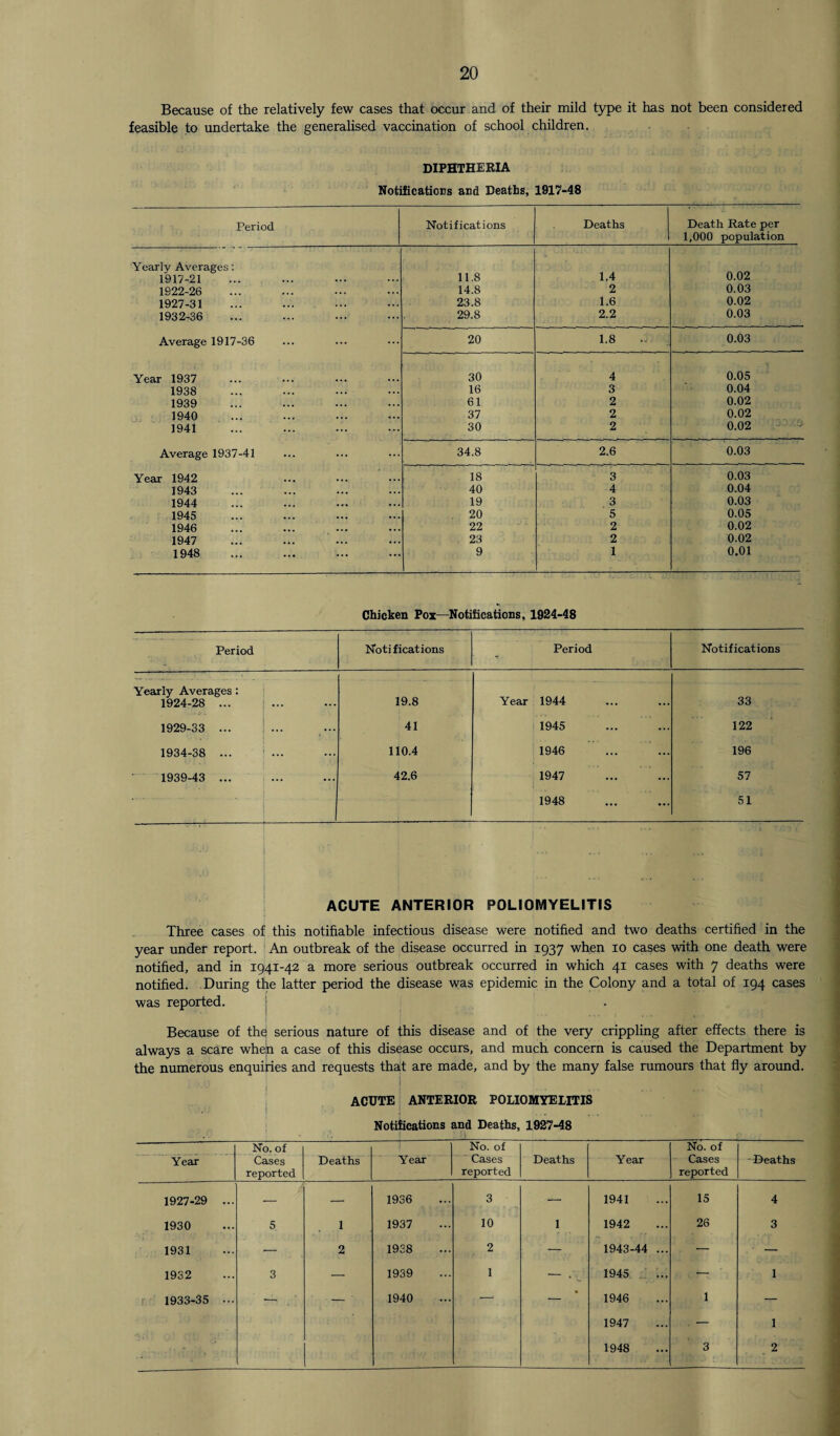 Because of the relatively few cases that occur and of their mild type it has not been considered feasible to undertake the generalised vaccination of school children. DIPHTHERIA Notifications and Deaths, 1917-48 Period Notifications Deaths Death Rate per 1,000 population Yearly Averages: 1917-21 11.8 1.4 0.02 1922-26 14.8 2 0.03 1927-31 23.8 1.6 0.02 1932-36 29.8 2.2 0.03 Average 1917-36 20 1.8 0.03 Year 1937 30 4 0.05 1938 16 3 0.04 1939 61 2 0.02 1940 37 2 0.02 1941 30 2 0.02 Average 1937-41 34.8 2.6 0.03 Year 1942 18 3 0.03 1943 40 4 0.04 1944 19 3 0.03 1945 20 5 0.05 1946 22 2 0.02 1947 23 2 0.02 1948 9 1 0.01 Chicken Pox—Notifications, 1924-48 Period Notifications Period Notifications Yearly Averages: 1924-28 ... | ... 19.8 Year 1944 33 1929-33 ... i ... 41 1945 122 1934-38 ... 110.4 1946 196 1939-43 ... 42.6 1947 57 1948 51 ACUTE ANTERIOR POLIOMYELITIS Three cases of this notifiable infectious disease were notified and two deaths certified in the year under report. An outbreak of the disease occurred in 1937 when 10 cases with one death were notified, and in 1941-42 a more serious outbreak occurred in which 41 cases with 7 deaths were notified. During the latter period the disease was epidemic in the Colony and a total of 194 cases was reported. j Because of the serious nature of this disease and of the very crippling after effects there is always a scare when a case of this disease occurs, and much concern is caused the Department by the numerous enquiries and requests that are made, and by the many false rumours that fly around. ACUTE ANTERIOR POLIOMYELITIS Notifications and Deaths, 1927-48 No. of Deaths No. of Deaths Year No. of Cases reported - Deaths Year Cases reported Year Cases reported 1927-29 ... — — 1936 3 — 1941 15 4 1930 5 1 1937 10 1 1942 26 3 1931 — 2 1938 2 — 1943-44 ... — — 1932 3 — 1939 1 1945 — 1 1933-35 ... — — 1940 — — 1946 1 — 1947 . — 1 1948 3 2