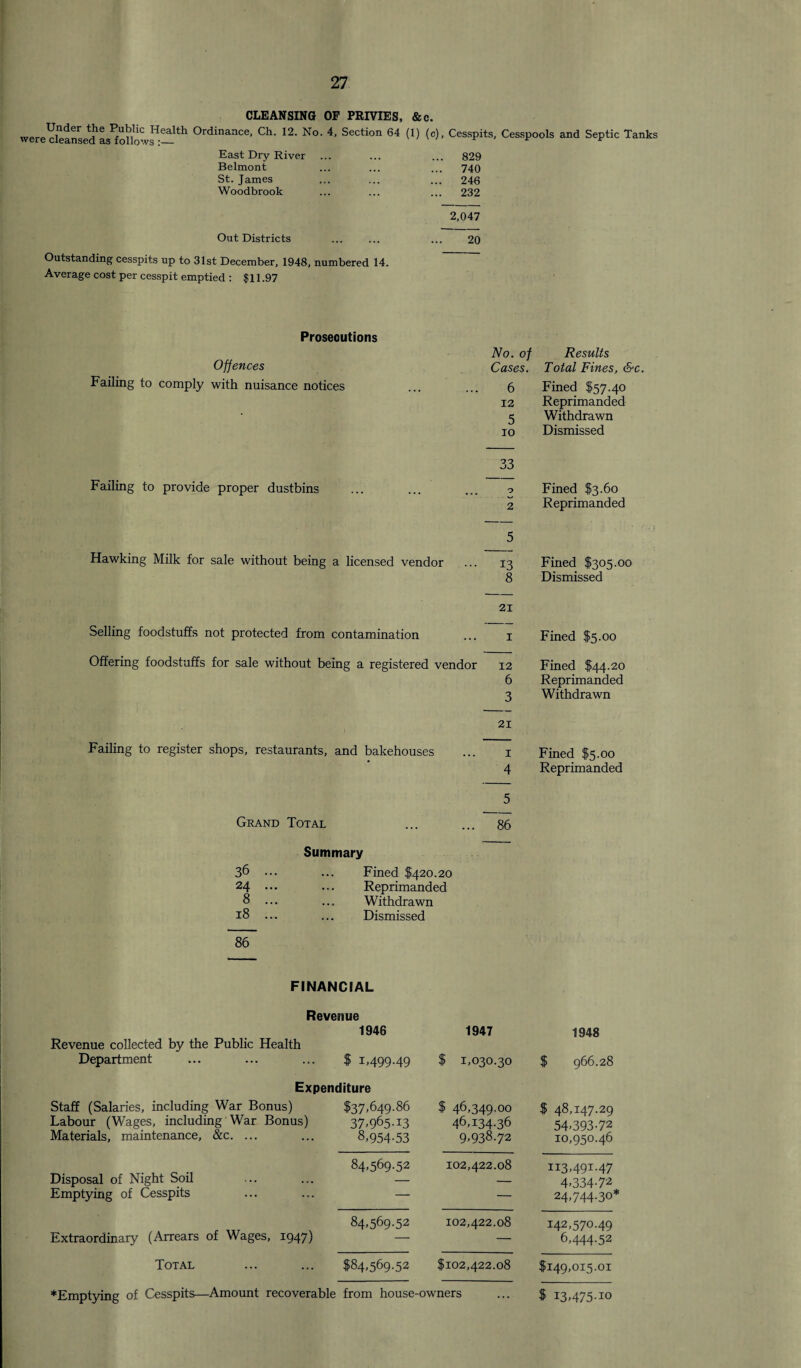 CLEANSING OF PRIVIES, &c. wereYleansex^as^follo^vs^6^^1 <“*rc^nance' ^h- ^°- L Section 64 (1) (c). Cesspits, Cesspools and Septic Tanks East Dry River ... 829 Belmont ... 740 St. James ... 246 Woodbrook ... 232 2,047 Out Districts 20 Outstanding cesspits up to 31st December, 1948, numbered 14. Average cost per cesspit emptied : |11.97 Prosecutions Offences Failing to comply with nuisance notices Failing to provide proper dustbins Hawking Milk for sale without being a licensed vendor Selling foodstuffs not protected from contamination Offering foodstuffs for sale without being a registered vendor Failing to register shops, restaurants, and bakehouses No. of Results Cases. Total Fines, &c. 6 Fined $57.40 12 Reprimanded 5 Withdrawn 10 Dismissed 33 o Fined $3.60 2 Reprimanded 5 13 Fined $305.00 8 Dismissed 21 1 Fined $5.00 12 Fined $44.20 6 Reprimanded 3 Withdrawn 21 1 Fined $5.00 4 Reprimanded Grand Total Summary 36 ... Fined $420.20 24 ... Reprimanded 8 ... Withdrawn 18 ... Dismissed 86 FINANCIAL Revenue Revenue collected by the Public Health 1946 1947 1948 Department $ 1,499.49 $ 1,030.30 $ 966.28 Expenditure Staff (Salaries, including War Bonus) Labour (Wages, including War Bonus) Materials, maintenance, &c. ... $37,649.86 37>965-i3 8,954-53 $ 46,349.00 46,134.36 9,938.72 $ 48,147.29 54,393-72 10,950.46 Disposal of Night Soil Emptying of Cesspits 84,569.52 102,422.08 113,491.47 4,334-72 24,744.30* Extraordinary (Arrears of Wages, 1947) 84,569.52 102,422.08 142,570.49 6,444.52 Total $84,569.52 $102,422.08 $149,015.01 ♦Emptying of Cesspits—Amount recoverable from house-owners ... $ 13,475.10