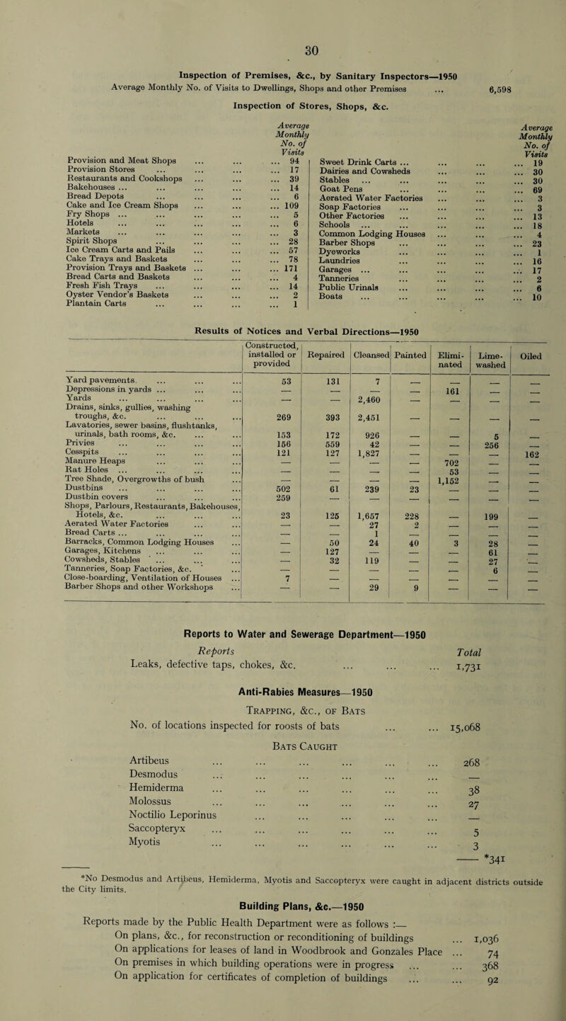 Inspection of Premises, &c., by Sanitary Inspectors—1950 Average Monthly No. of Visits to Dwellings, Shops and other Premises ... 6,598 Inspection of Stores, Shops, &c. Average Monthly No. of Visits Provision and Meat Shops ... ... ... 94 Provision Stores ... ... ... ... 17 Restaurants and Cookshops ... ... ... 39 Bakehouses ... ... ... ... ... 14 Bread Depots ... ... ... ... 6 Cake and Ice Cream Shops ... ... ... 109 Fry Shops ... ... ... ... ... 5 Hotels ... ... ... ... ... 6 Markets ... ... ... ... ... 3 Spirit Shops ... ... ... ... 28 Ice Cream Carts and Pails ... ... ... 57 Cake Trays and Baskets ... ... ... 78 Provision Trays and Baskets ... ... ...171 Bread Carts and Baskets ... ... ... 4 Fresh Fish Trays ... ... ... ... 14 Oyster Vendor’s Baskets ... ... ... 2 Plantain Carts ... ... ... ... 1 Sweet Drink Carts ... Average Monthly No. of Visits ... 19 Dairies and Cowsheds ... 30 Stables ... 30 Goat Pens ... 69 Aerated Water Factories 3 Soap Factories ... 3 Other Factories ... 13 Schools ... 18 Common Lodging Houses 4 Barber Shops ... 23 Dyeworks 1 Laundries ... 16 Garages ... ... 17 Tanneries 2 Public Urinals 6 Boats ... 10 Results of Notices and Verbal Directions—1950 Constructed, installed or provided Repaired Cleansed Painted Elimi¬ nated Lime- washed j Oiled Yard pavements. 53 131 7 Depressions in yards ... — _ _ . 161 Yards Drains, sinks, gullies, washing --* — 2,460 — — — troughs, &c. Lavatories, sewer basins, flushtanks, 269 393 2,451 — — — — urinals, bath rooms, &c. 153 172 926 . 5 Privies 156 559 42 _ _ 256 Cesspits 121 127 1,827 _ _ 162 Manure Heaps — _ _ . 702 Rat Holes — _ __ , 53 Tree Shade, Overgrowths of bush — — _ __ 1,152 Dustbins 502 61 239 23 Dustbin covers Shops, Parlours, Restaurants, Bakehouses, 259 — — — — — Hotels, &c. 23 126 1,657 228 _ 199 Aerated Water Factories _ _ 27 2 Bread Carts ... _ _ 1 Barracks, Common Lodging Houses — 50 24 40 3 28 Garages, Kitchens — 127 _ . , 61 Cowsheds, Stables ... ... ... — 32 119 _ _ 27 Tanneries, Soap Factories, &c. — — _ r , 6 Close-boarding, Ventilation of Houses ... 7 _ _ r ._. Barber Shops and other Workshops — -- 29 9 — — — Reports to Water and Sewerage Department—1950 Reports Total Leaks, defective taps, chokes, &c. ... ... ... 1,731 Anti-Rabies Measures—1950 Trapping, &c., of Bats No. of locations inspected for roosts of bats Bats Caught Artibeus Desmodus Hemiderma Molossus Noctilio Leporinus Saccopteryx Myotis 15,068 268 38 27 5 3 *No Desmodus and Artjbeus, Hemiderma, Myotis and Saccopteryx were caught in adjacent districts outside the City limits. Building Plans, &c.—1950 Reports made by the Public Health Department were as follows On plans, &c., for reconstruction or reconditioning of buildings On applications for leases of land in Woodbrook and Gonzales Place On premises in which building operations were in progress On application for certificates of completion of buildings 1,036 74 368 92