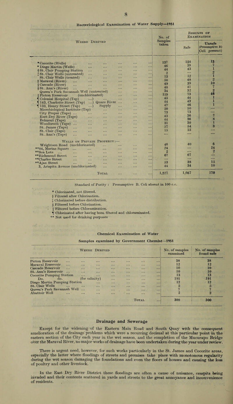 Bacteriological Examination of Water Supply—1951 Where Derived * Cocorite (Wells) * Diego Martin (Wells) j-St. Clair Pumping Station J St. Clair Wells (untreated) St. Clair Wells (treated) •j-Maraval (River) § Cascade (River) § St. Ann’s (River) Queen’s Park Savannah Well (untreated) || Picton Reservoir (unchlorinated) 11 Colonial Hospital (Tap) ...) 143, Charlotte Street (Tap) ...) Quare River . Tf 133, Henry Street (Tap) ...) Supply Microbiological Institute (Tap) City Proper (Taps) ... East Dry River (Taps) Belmont (Taps) Woodbrook (Taps) ... St. James (Taps) St. Clair (Taps) St. Ann’s (Taps) Wells on Private Property :— Wrightson Road (unchlorinated) **84, Marine Square **Sea Lots **Richmond Street **Charles Street **Ajax Street 3, Ariapita Avenue (unchlorinated) Total Results of No. of Exami NATION Samples taken Unsafe Safe (Presumptive B) Coli present) 137 124 13 40 39 7 44 43 1 2 — 2 13 12 1 50 48 2 49 39 10 48 41 7 34 32 2 119 73 46 45 44 1 44 43 1 47 46 1 50 50 — 73 73 — 43 36 7 44 36 8 31 30 1 57 54 3 15 15 46 40 6 24 — 24 2 — 2 67 67 — 53 38 15 44 34 10 1,227 1,057 170 Standard of Purity : Presumptive B. Coli absent in 100 c.c. * Chlorinated, not filtered, f Filtered after Chlorination. J Chlorinated before distribution. § Filtered before Chlorination. || Filtered before Chloramination. If Chlorinated after having been filtered and chloraminated. ** Not used for drinking purposes Chemical Examination of Water Samples examined by Government Chemist—1951 Where Derived No. of samples examined No. of samples found safe Pieton Reservoir 38 38 Maraval Reservoir ... ... ... ... ... 12 12 Cascade Reservoir 10 10 St. Ami’s Reservoir ... 10 10 Cocorite Pumping Station 13 13 Do. do. (for salinity) 191 191 Diego Martin Pumping Station 12 12 St. Clair Wells 5 5 Queen’s Park Savannah Well ... 7 7 Abattoir Well 2 2 Total 300 300 Drainage and Sewerage Except for the widening of the Eastern Main Road and South Quay with the consequent amelioration of the drainage problems which were a recurring decimal at this particular point in the eastern section of the City each year in the wet season, and the completion of the Mucurapo Bridge over the Maraval River, no major works of drainage have been undertaken during the year under review. There is urgent need, however, for such works particularly in the St. James and Cocorite areas, especially the latter where floodings of streets and premises take place with monotonous regularity during the wet season damaging the foundations and even the floors of houses and causing the loss of poultry and other livestock. In the East Dry River District these floodings are often a cause of nuisance, cesspits being invaded and their contents scattered in yards and streets to the great annoyance and inconvenience of residents.