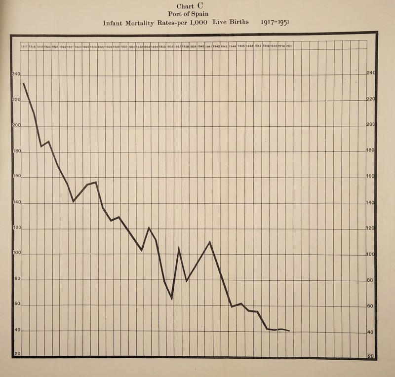 Chart C Port of Spain Infant Mortality Rates-per 1,000 Live Births 19I7-1951