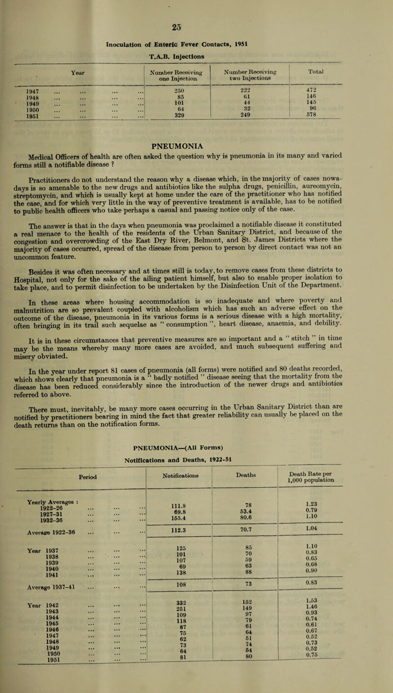 Inoculation of Enteric Fever Contacts, 1951 T.A.B. Injections Year Number Receiving one Injection N umber Receiving two Injections Total 1947 250 222 472 1948 85 61 146 1949 101 44 145 1950 64 32 96 1951 329 249 578 PNEUMONIA Medical Officers of health are often asked the question why is pneumonia in its many and varied forms still a notifiable disease ? Practitioners do not understand the reason why a disease which, in the majority of cases nowa¬ days is so amenable to the new drugs and antibiotics like the sulpha drugs, penicillin, aureomycin, streptomycin, and which is usually kept at home under the care of the practitioner who has notified the case, and for which very little in the way of preventive treatment is available, has to be notified to public health officers who take perhaps a casual and passing notice only of the case. The answer is that in the days when pneumonia was proclaimed a notifiable disease it constituted a real menace to the health of the residents of the Urban Sanitary District, and because of the congestion and overcrowding of the East Dry River, Belmont, and St. James Districts where the majority of cases occurred, spread of the disease from person to person by direct contact was not an uncommon feature. Besides it was often necessary and at times still is today, to remove cases from these districts to Hospital, not only for the sake of the ailing patient himself, but also to enable proper isolation to take place, and to permit disinfection to be undertaken by the Disinfection Unit of the Department. In these areas where housing accommodation is so inadequate and where poverty and malnutrition are so prevalent coupled with alcoholism which has such an adverse effect on the outcome of the disease, pneumonia in its various forms is a serious disease with a high mortality, often bringing in its trail such sequelae as “ consumption”, heart disease, anaemia, and debility. It is in these circumstances that preventive measures are so important and a “ stitch ” in time may be the means whereby many more cases are avoided, and much subsequent suffering and misery obviated. In the year under report 81 cases of pneumonia (all forms) were notified and 80 deaths recorded, which shows clearly that pneumonia is a “ badly notified ” disease seeing that the mortality from the disease has been reduced considerably since the introduction of the newer drugs and antibiotics referred to above. There must, inevitably, be many more cases occurring in the Urban Sanitary District than are notified by practitioners bearing in mind the fact that greater reliability can usually be placed on the death returns than on the notification forms. PNEUMONIA—(All Forms) Notifications and Deaths, 1922-51 Period Notifications Deaths Death Rate per 1,000 population Yearly Averages 1922-26 1927-31 1932-36 ... ... 111.8 69.8 165.4 78 53.4 80.6 1.23 0.79 1.10 Average 1922-36 • • . 112.3 70.7 1.04 Year 1937 1938 1939 1940 1941 125 101 107 69 138 85 70 69 63 88 1.10 0.83 0.65 0.68 0.90 Average 1937-41 ... 108 73 0.83 Year 1942 1943 1944 1945 1946 1947 1948 1949 1950 1951 332 251 109 118 87 75 62 73 64 81 152 149 97 79 61 64 51 74 64 80 1.53 1.46 0.93 0.74 0.61 0.67 0.52 0.73 0.52 0.76