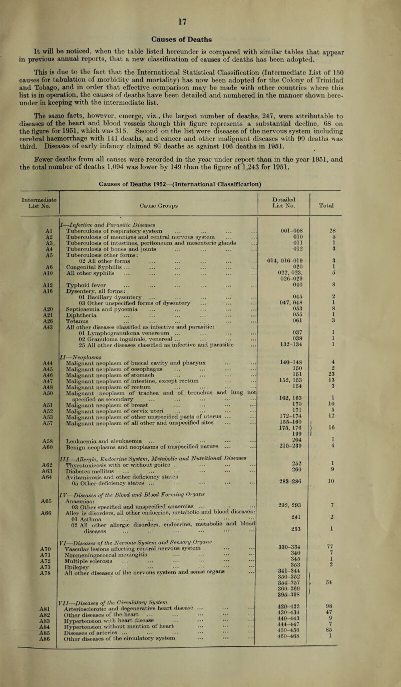 Causes of Deaths It will be noticed, when the table listed hereunder is compared with similar tables that appear in previous annual reports, that a new classification of causes of deaths has been adopted. This is due to the fact that the International Statistical Classification (Intermediate List of 150 causes for tabulation of morbidity and mortality) has now been adopted for the Colony of Trinidad and Tobago, and in order that effective comparison may be made with other countries where this list is in operation, the causes of deaths have been detailed and numbered in the manner shown here¬ under in keeping with the intermediate list. The same facts, however, emerge, viz., the largest number of deaths, 247, were attributable to diseases of the heart and blood vessels though this figure represents a substantial decline, 68 on the figure for 1951, which was 315. Second on the list were diseases of the nervous system including cerebral haemorrhage with 141 deaths, arid cancer and other malignant diseases with 90 deaths was third. Diseases of early infancy claimed 80 deaths as against 106 deaths in 1951. Fewer deaths from all causes were recorded in the year under report than in the year 1951, and the total number of deaths 1,094 w-as lower by 149 than the figure of 1,243 for 1951. Causes of Deaths 1952—(International Classification) Intermediate Detailed List No. Cause Groups List No. Total I—Infective and. Parasitic Diseases A1 Tuberculosis of respiratory system 001-008 28 A2 Tuberculosis of menniges and central nervous system 010 5 A3, Tuberculosis of intestines, peritoneum and mesenteric glands Oil 1 A4 Tuberculosis of bones and joints 012 3 A5 Tuberculosis other forms: 02 All other forms 014, 016-019 3 A 6 Congenital Syphillis ... 0?0 1 A10 All other syphilis 022, 023, 5 026-029 A12 Typhoid fever 040 8 A16 Dysentery, all forms: 045 01 Bacillary dysentery 2 03 Other unspecified forms of dysentery 047, 048 1 A20 Septicaemia and pyoemia ... ... 053 8 A21 Diphtheria 055 1 A26 Tetanus 061 3 A43 All other diseases classified as infective and parasitic: 01 Lymphogranuloma venereum ... 037 1 02 Granuloma inguinale, venereal ... 038 1 25 All other diseases classified as infective and parasitic 132-134 1 II—Neoplasms 140-148 A44 Malignant neoplasm of buccal cavity and pharynx 4 A45 Malignant neoplasm of oesophagus 150 2 A46 Malignant neoplasm of stomach 151 23 A47 Malignant neoplasm of intestine, except rectum 152, 153 13 A48 Malignant neoplasm of rectum 154 3 A50 Malignant neoplasm of trachea and of bronchus and lung not 162, 163 1 specified as secondary A51 Malignant neoplasm of breast 170 10 A52 Malignant neoplasm of cervix uteri 171 5 A53 Malignant neoplasm of other unspecified parts of uterus ... 172-174 12 A57 Malignant neoplasm of all other and unspecified sites 155—160 175, 176 16 199 A58 Leukaemia and aleukaemia 204 i A60 Benign neoplasms and neoplasms of unspecified nature ... 210-239 4 Ill—Allergic, Endocrine System, Metabolic and Nutritional Diseases 252 A62 Thyrotoxicosis with or without goitre ... 1 9 A63 Diabetes mellitus ... 260 A64 Avitaminosis and other deficiency states 283-286 10 05 Other deficiency states ... IV—Diseases of the Blood and Blood Forming Organs A65 Anaemias: 292, 293 03 Other specified and unspecified anaemias ... 7 A66 Aller ic disorders, all other endocrine, metabolic and blood diseases: 241 01 Asthma ... ••• ••• ••• ••• *•• 02 All other allergic disorders, endocrine, metabolic and blood 2 1 253 diseases VI—Diseases of the Nervous System and Sensory Organs 330-334 77 A70 Vascular lesions affecting central nervous system A71 Nonmeningococcal meningitis 340 345 353 341-344 350-352 7 A72 Multiple sclerosis A73 A78 Epilepsy All other diseases of the nervous system and sense organs ) 354—357 360-369 395-398 | 54 VII—Diseases of the Circulatory System 420-422 98 47 9 A81 Arteriosclerotic and degenerative heart disease ... A82 Other diseases of the heart 430-434 A83 Hypertension with heart disease 440—443 444-447 ash ask A84 Hypertension without mention of heart A85 Diseases of arteries ... 460-468 1 A86 Other diseases of the circulatory system