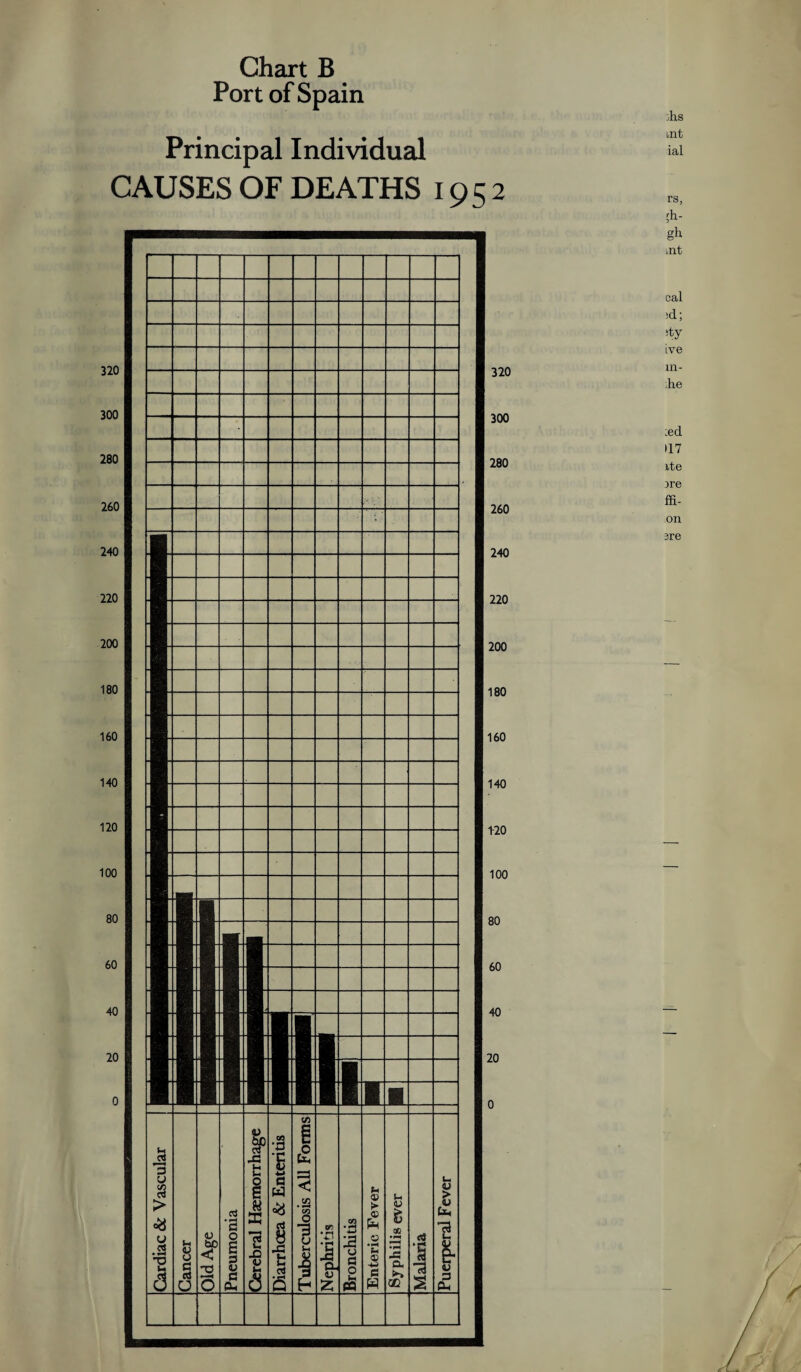 320 300 280 260 240 220 200 180 160 140 120 100 80 60 40 20 0 Chart B Port of Spain Principal Individual AUSES OF DEATHS 1952 320 300 280 260 240 220 200 180 160 140 1-20 100 80 60 40 20 0 )hs mt ial rs, ;h- gh int cal )d; ;ty ive in¬ die ;ed 117 ite )re ffi- on sre