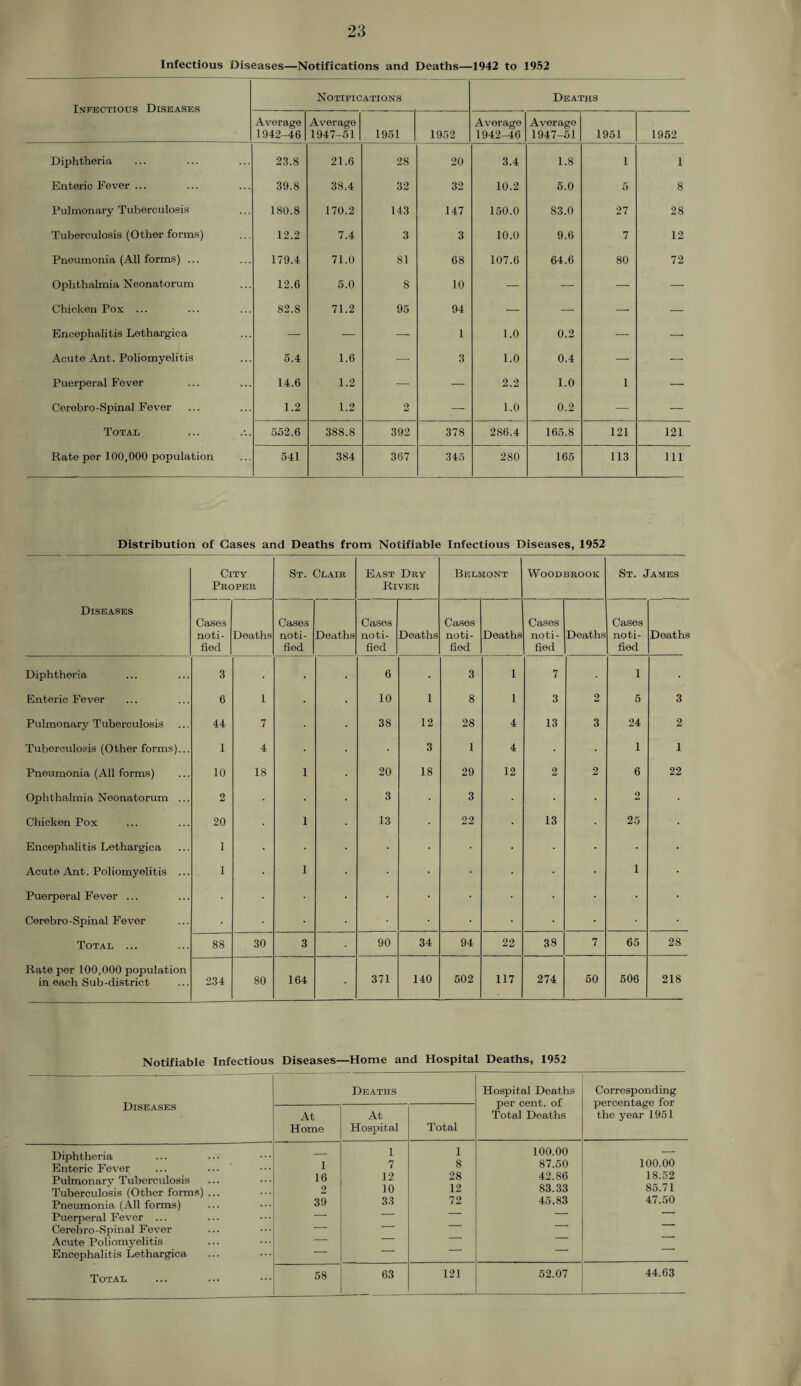 Infectious Diseases—Notifications and Deaths—1942 to 1952 Infectious Diseases Notifications Deaths Average 1942-46 Average 1947-51 1951 1952 Average 1942-46 Average 1947-51 1951 1952 Diphtheria 23.8 21.6 28 20 3.4 1.8 1 1 Enteric Fever ... 39.8 38.4 32 32 10.2 5.0 5 8 Pulmonary Tuberculosis 180.8 170.2 143 147 150.0 83.0 27 28 Tuberculosis (Other forms) 12.2 7.4 3 3 10.0 9.6 7 12 Pneumonia (All forms) ... 179.4 71.0 81 68 107.6 64.6 80 72 Ophthalmia Neonatorum 12.6 5.0 8 10 — — — — Chicken Pox ... 82.8 71.2 95 94 — — — — Encephalitis Lethargica — — — 1 1.0 0.2 — — Acute Ant. Poliomyelitis 5.4 1.6 — 3 1.0 0.4 — — Puerperal Fever 14.6 1.2 — — 2.2 1.0 1 — Cerebro -Spinal Fever 1.2 1.2 2 — 1.0 0.2 — — Total 552.6 388.8 392 378 286.4 165.8 121 121 Rate per 100,000 population 541 384 367 345 280 165 113 111 Distribution of Cases and Deaths from Notifiable Infectious Diseases, 1952 City Proper St. Clair East Dry River Belmont WOODBROOK St. James Diseases Cases noti¬ fied Deaths Cases noti¬ fied Deaths Cases noti¬ fied Deaths Cases noti¬ fied Deaths Cases noti¬ fied Deaths Cases noti¬ fied Deaths Diphtheria 3 . 6 • 3 1 7 1 Enteric Fever 6 1 10 1 8 1 3 2 5 3 Pulmonary Tuberculosis 44 7 38 12 28 4 13 3 24 2 Tuberculosis (Other forms)... 1 4 3 1 4 1 i Pneumonia (All forms) 10 18 1 20 18 29 12 2 2 6 22 Ophthalmia Neonatorum ... 2 3 3 • 2 Chicken Pox 20 1 13 22 13 25 Encephalitis Lethargica 1 • Acute Ant. Poliomyelitis ... 1 1 • 1 Puerperal Fever ... • • • Cerebro-Spinal Fever • • • Total ... 88 30 3 90 34 94 22 38 7 65 28 Rate per 100,000 population in each Sub-district 234 80 164 371 140 502 117 274 50 506 218 Notifiable Infectious Diseases—Home and Hospital Deaths, 1952 Diseases Diphtheria Enteric Fever Pulmonary Tuberculosis Tuberculosis (Other forms) Pneumonia (All forms) Puerperal Fever ... Cerebro-Spinal Fever Acute Poliomyelitis Encephalitis Lethargica Deaths Hospital Deaths per cent, of Total Deaths Corresponding percentage for the year 1951 At Home At Hospital Total 1 1 100.00 — 1 7 8 87.50 100.00 16 12 28 42.86 18.52 2 10 12 83.33 85.71 39 33 72 45.83 47.50 — — — — — — — — — — — — — 58 63 121 52.07 44.63 Total