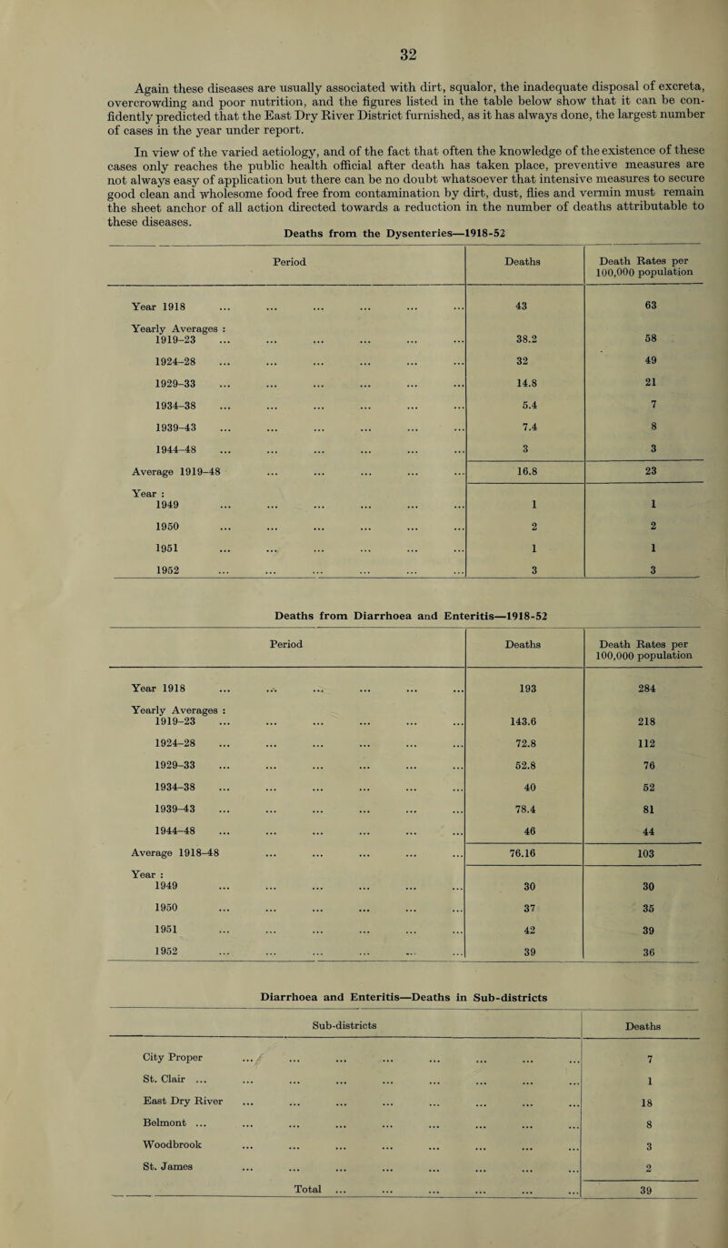 Again these diseases are usually associated with dirt, squalor, the inadequate disposal of excreta, overcrowding and poor nutrition, and the figures listed in the table below show that it can be con¬ fidently predicted that the East Dry River District furnished, as it has always done, the largest number of cases in the year under report. In view of the varied aetiology, and of the fact that often the knowledge of the existence of these cases only reaches the public health official after death has taken place, preventive measures are not always easy of application but there can be no doubt whatsoever that intensive measures to secure good clean and wholesome food free from contamination by dirt, dust, flies and vermin must remain the sheet anchor of all action directed towards a reduction in the number of deaths attributable to these diseases. Deaths from the Dysenteries— 1918-52 Period Deaths Death Rates per 100,000 population Year 1918 43 63 Yearly Averages : 1919-23 38.2 58 1924-28 32 49 1929-33 14.8 21 1934-38 5.4 7 1939-43 7.4 8 1944-48 3 3 Average 1919-48 16.8 23 Year : 1949 1 1 1950 2 2 1951 1 1 1952 3 3 Deaths from Diarrhoea and Enteritis—1918-52 Period Deaths Death Rates per 100,000 population Year 1918 193 284 Yearly Averages : 1919-23 143.6 218 1924-28 72.8 112 1929-33 52.8 76 1934-38 40 52 1939-43 78.4 81 1944-48 46 44 Average 1918-48 76.16 103 Year : 1949 30 30 1950 37 35 1951 42 39 1952 39 36 Diarrhoea and Enteritis—Deaths in Sub-districts Sub-districts Deaths City Proper |tl 7 St. Clair ... ... 1 East Dry River ... ... 18 Belmont ... ... 8 Woodbrook ... 3 St. James ... 2 ...