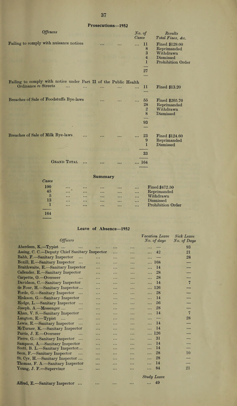 Prosecutions—1952 Offences Failing to comply with nuisance notices Failing to comply with notice under Part II Ordin ance re Streets Breaches of Sale of Foodstuffs Bye-laws Breaches of Sale of Milk Bye-laws Grand Total ... No. of Results Cases Total Fines, &c. ... 11 Fined $129.00 8 Reprimanded 3 Withdrawn 4 Dismissed 1 Prohibition Order 27 of the Public Health ... 11 Fined $13.20 55 Fined $205.70 28 Reprimanded 2 Withdrawn 8 Dismissed 93 23 Fined $124.60 9 Reprimanded 1 Dismissed 33 ... 164 Cases 100 45 5 13 1 164 Summary Fined $472.50 Reprimanded Withdrawn Dismissed Prohibition Order Leave of Absence—1952 Officers Vacation Leave No. of days Sick Leave No. of Dayt Aberdeen, K.—Typist ... ... — 93 Assing, C. C.—Deputy Chief Sanitary Inspector ... 42 21 Babb, F.—Sanitary Inspector ... — 28 Boxill, E.—Sanitary Inspector ... ... 168 — Braithwaite, E.—Sanitary Inspector ... 14 — Callender, E.—Sanitary Inspector ... 28 — Carpette, 0.—Overseer ... 28 — Davidson, C.—Sanitary Inspector ... 14 7 de Four, H.—Sanitary Inspector... ... 126 — Forde, G.—Sanitary Inspector ... ... 28 — Hinkson, G.—Sanitary Inspector ... 14 — Hodge, L.—Sanitary Inspector ... ... 56 — Joseph, A.—Messenger ... ... 28 — Khan, V. S.—Sanitary Inspector ... 14 7 Langton, E.—Typist ... — 28 Lewis, E.—Sanitary Inspector ... ... 14 — McTurner, K.—Sanitary Inspector ... 14 — Parris, J. E.—Overseer ... 126 — Pierre, G.—Sanitary Inspector ... .31 — Sampson, A.—Sanitary Inspector ... 14 — Scott, B. L.—Sanitary Inspector... ... 14 — Seon, F.—Sanitary Inspector ... 28 10 St. Cyr, H.—Sanitary Inspector ... ... 28 — Thomas, F. A.—Sanitary Inspector ... 14 — Young, J. F.—Supervisor ... 84 21 Alfred, E.—Sanitary Inspector ... Study Leave .49