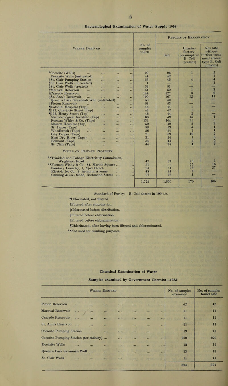 Bacteriological Examination of Water Supply 1953 Where Derived No. of samples taken Results of Examination Safe Unsatis¬ factory (presumptive B. Coli present) Not safe without further treat¬ ment (faecal type B. Coli present) ♦Cocorite (Wells) 99 96 1 2 Docksite Wells (untreated) 44 42 1 1 {St. Clair Pumping Station 53 45 4 4 {St. Clair Wells (untreated) I — — 1 iSt. Clair Wells (treated) 53 53 — — {Maraval Reservoir 54 50 1 3 §Cascade Reservoir 144 127 8 9 §St. Ann’s Reservoir 190 167 1'2 11 Queen’s Park Savannah Well (untreated) 50 49 1 — || Picton Reservoir 53 53 — — ^[Colonial Hospital (Tap) 45 44 1 — 1fl43, Charlotte Street (Tap) 43 42 1 — TJ133, Henry Street (Tap) 46 44 2 — Microbiological Institute (Tap) ... 68 49 15 4 Furness Withy & Co. (Taps) 131 104 21 6 Masson Hospital (Tap) 50 42 5 3 St. James (Taps) 58 53 4 1 Woodbrook (Taps) 56 54 1 1 City Proper (Taps) 71 59 10 2 East Dry River (Taps) 31 24 1 6 Belmont (Taps) 54 44 5 5 St. Clair (Taps) 44 38 4 2 Wells on Private Property ♦♦Trinidad and Tobago Electricity Commission, Wrightson Road ... 47 33 13 1 ♦♦Furness Withy & Co., 84, Marine Square ... 51 — 35 16 Sanitary Laundry, 1, Ajax Street 94 51 16 27 Electric Ice Co., 3, Ariapita Avenue 48 41 7 — Canning & Co., 60-68, Richmond Street ... 97 96 1 — 1,775 1,500 170 105 Standard of Purity: B. Coli absent in 100 c.c. ♦Chlorinated, not filtered. {Filtered after chlorination. {Chlorinated before distribution. §Filtered before chlorination. ]|Filtered before chloramination. If Chlorinated, after having been filtered and chloraminated. ♦ ♦Not, used for drinking purposes. Chemical Examination of Water Samples examined by Government Chemist—1953 Where Derived No. of samples examined No. of samples found safe Picton Reservoir 42 42 Maraval Reservoir 11 11 Cascade Reservoir 11 11 St. Ann’s Reservoir ... 11 11 Cocorite Pumping Station 13 13 Cocorite Pumping Station (for salinity) ... 270 270 Docksite Wells 12 12 Queen’s Park Savannah Well ... 13 13 St. Clair Wells 11 11 394 394