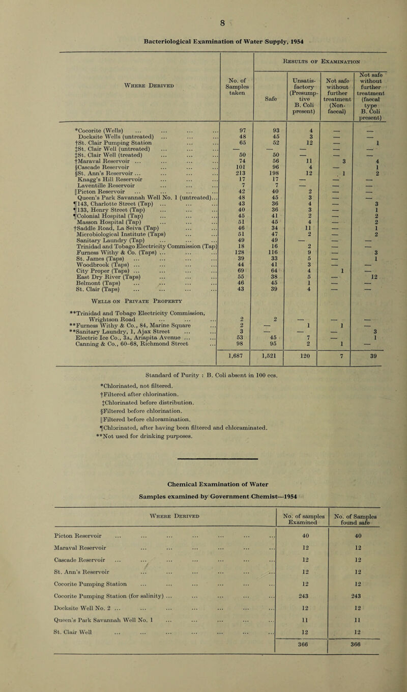 Bacteriological Examination of Water Supply, 1954 Results op Examination Where Derived No. of Samples taken Safe Unsatis¬ factory (Presump¬ tive B. Coli present) Not safe without further treatment (Non- faecal) Not safe without further treatment (faecal type B. Coli present) *Cocorite (Wells) 97 93 4 Docksite Wells (untreated) 48 45 3 — — {St. Clair Pumping Station 65 52 12 — 1 {St. Clair Well (untreated) — — — — — {St. Clair Well (treated) 50 50 — — — fMaraval Reservoir ... 74 56 11 3 4 §Cascade Reservoir §St. Ann’s Reservoir ... 101 96 4 — 1 213 198 12 1 2 Knagg’s Hill Reservoir 17 17 — — — Laventille Reservoir 7 7 — — — || Picton Reservoir 42 40 2 — — Queen’s Park Savannah Well No. 1 (untreated)... 48 45 3 — — If 143, Charlotte Street (Tap) ... 43 36 4 — 3 Tf 133, Henry Street (Tap) 40 36 3 — 1 {[Colonial Hospital (Tap) 45 41 2 — 2 Masson Hospital (Tap) 51 45 4 — 2 {Saddle Road, La Seiva (Tap) 46 34 11 — 1 Microbiological Institute (Taps) 51 47 2 — 2 Sanitary Laundry (Tap) 49 49 — — — Trinidad and Tobago Electricity Commission (Tap) 18 16 2 — — Furness Withy & Co. (Taps) ... 128 116 9 — 3 St. James (Taps) 39 33 5 — 1 Woodbrook (Taps) ... 44 41 3 — — City Proper (Taps) ... 69 64 4 1 — East Dry River (Taps) 55 38 5 — 12 Belmont (Taps) 46 45 1 — — St. Clair (Taps) 43 39 4 — — Wells on Private Property ♦♦Trinidad and Tobago Electricity Commission, Wrightson Road 2 2 — — — ♦ ♦Furness Withy & Co., 84, Marine Square 2 — 1 1 — **Sanitary Laundry, 1, Ajax Street 3 — — — 3 Electric Ice Co., 3a, Ariapita Avenue ... 53 45 7 — 1 Canning & Co., 60-68, Richmond Street 98 95 2 1 — 1,687 1,521 | 120 7 39 Standard of Purity : B. Coli absent in 100 ccs. * Chlorinated, not filtered. {Filtered after chlorination. {Chlorinated before distribution. §Filtered before chlorination. || Filtered before chloramination. {[Chlorinated, after having been filtered and chloraminated. **Not used for drinking purposes. Chemical Examination of Water Samples examined by Government Chemist—1954 Where Derived No. of samples Examined No. of Samples found safe Picton Reservoir 40 40 Maraval Reservoir 12 12 Cascade Reservoir 12 12 St. Ann’s Reservoir 12 12 Cocorite Pumping Station 12 12 Cocorite Pumping Station (for salinity) ... 243 243 Docksite Well No. 2 ... 12 12 Queen’s Park Savannah Well No. 1 11 11 St. Clair Well 12 12 366 366